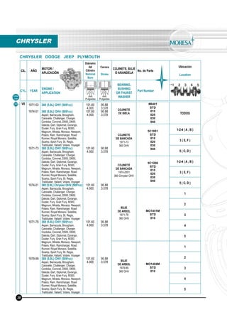 CIL. AÑO
MOTOR /
APLICACIÓN
Diámetro
del
Cilindro
Nominal
Bore
Carrera
Stroke
COJINETE, BUJE
O ARANDELA
No. de Parte
Ubicación
Location
CYL. YEAR
ENGINE /
APPLICATION
BEARING,
BUSHING
OR THURST
WASHER
Part Number
mm
Pulgadas
mm
Pulgadas
Línea
Line
CHRYSLER
CHRYSLER DODGE JEEP PLYMOUTH
38
V8 1971-03
1974-01
1971-73
1974-01
1971-78
1979-99
360 (5.9L) OHV (5891cc)
360 (5.9L) OHV (5891cc)
Aspen, Barracuda, Brougham,
Caravelle, Challenger, Charger,
Cordoba, Coronet, D500, D600,
Dakota, Dart, Diplomat, Durango,
Duster, Fury, Gran Fury, M300,
Magnum, Mirada, Monaco, Newport,
Polara, Ram, Ramcharger, Road
Runner, Royal Monaco, Satellite,
Scamp, Sport Fury, St. Regis,
Trailduster, Valiant, Volare, Voyager
360 (5.9L) OHV (5891cc)
Aspen, Barracuda, Brougham,
Caravelle, Challenger, Charger,
Cordoba, Coronet, D500, D600,
Dakota, Dart, Diplomat, Durango,
Duster, Fury, Gran Fury, M300,
Magnum, Mirada, Monaco, Newport,
Polara, Ram, Ramcharger, Road
Runner, Royal Monaco, Satellite,
Scamp, Sport Fury, St. Regis,
Trailduster, Valiant, Volare, Voyager
360 (5.9L) Chrysler OHV (5891cc)
Aspen, Barracuda, Brougham,
Caravelle, Challenger, Charger,
Cordoba, Coronet, D500, D600,
Dakota, Dart, Diplomat, Durango,
Duster, Fury, Gran Fury, M300,
Magnum, Mirada, Monaco, Newport,
Polara, Ram, Ramcharger, Road
Runner, Royal Monaco, Satellite,
Scamp, Sport Fury, St. Regis,
Trailduster, Valiant, Volare, Voyager
360 (5.9L) OHV (5891cc)
Aspen, Barracuda, Brougham,
Caravelle, Challenger, Charger,
Cordoba, Coronet, D500, D600,
Dakota, Dart, Diplomat, Durango,
Duster, Fury, Gran Fury, M300,
Magnum, Mirada, Monaco, Newport,
Polara, Ram, Ramcharger, Road
Runner, Royal Monaco, Satellite,
Scamp, Sport Fury, St. Regis,
Trailduster, Valiant, Volare, Voyager
360 (5.9L) OHV (5891cc)
Aspen, Barracuda, Brougham,
Caravelle, Challenger, Charger,
Cordoba, Coronet, D500, D600,
Dakota, Dart, Diplomat, Durango,
Duster, Fury, Gran Fury, M300,
Magnum, Mirada, Monaco, Newport,
Polara, Ram, Ramcharger, Road
Runner, Royal Monaco, Satellite,
Scamp, Sport Fury, St. Regis,
Trailduster, Valiant, Volare, Voyager
101.60
4.000
101.60
4.000
101.60
4.000
101.60
4.000
101.60
4.000
101.60
4.000
90.88
3.578
90.88
3.578
90.88
3.578
90.88
3.578
90.88
3.578
90.88
3.578
COJINETE
DE BIELA
8B481
STD
010
020
030
040
TODOS
COJINETE
DE BANCADA
1971-73
360 OHV
5C1051
STD
010
020
030
040
1-2-4 ( A , B )
3 ( E, F )
5 ( C, D )
COJINETE
DE BANCADA
1974-2001
360 Chrysler OHV
5C1266
STD
010
020
030
040
1-2-4 ( A , B )
3 ( E, F )
5 ( C, D )
BUJE
DE ARBOL
1971-78
360 OHV
MO1451M
STD
010
1
2
3
4
5
BUJE
DE ARBOL
1979-99
360 OHV
MO1484M
STD
010
1
2
3
4
5
29
 