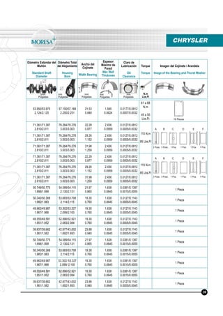 Diámetro Estándar del
Muñón
Standard Shaft
Diameter
Diámetro Total
del Alojamiento
Housing
Bore
Ancho del
Cojinete
Width Bearing
Espesor
Máximo de
Pared
Max Wall
Thickness
Claro de
Lubricación
Oil
Clearance
Torque
Torque
Imagen del Cojinete / Arandela
Image of the Bearing and Thurst Washer
N.m
Lbs.Ft
mm
Pulgadas
mm
Pulgadas
mm
Pulgadas
mm
Pulgadas
mm
Pulgadas
CHRYSLER
39
53.950/53.975
2.124/2.125
57.150/57.168
2.250/2.251
21.53
0.848
1.585
0.0624
0.0177/0.0812
0.0007/0.0032
61 a 68
N.m
45 a 50
Lbs.Ft
71.361/71.387
2.810/2.811
76.264/76.276
3.003/3.003
22.28
0.877
2.436
0.0959
0.0127/0.0812
0.0005/0.0032
115 N.m
85 Lbs.Ft
71.361/71.387
2.810/2.811
76.264/76.276
3.003/3.003
29.26
1.152
2.436
0.0959
0.0127/0.0812
0.0005/0.0032
71.361/71.387
2.810/2.811
76.264/76.276
3.003/3.003
31.98
1.259
2.436
0.0959
0.0127/0.0812
0.0005/0.0032
71.361/71.387
2.810/2.811
76.264/76.276
3.003/3.003
22.28
0.877
2.436
0.0959
0.0127/0.0812
0.0005/0.0032
115 N.m
85 Lbs.Ft
71.361/71.387
2.810/2.811
76.264/76.276
3.003/3.003
29.26
1.152
2.436
0.0959
0.0127/0.0812
0.0005/0.0032
71.361/71.387
2.810/2.811
76.264/76.276
3.003/3.003
31.98
1.259
2.436
0.0959
0.0127/0.0812
0.0005/0.0032
50.749/50.775
1.998/1.999
54.089/54.115
2.130/2.131
21.97
0.865
1.638
0.0645
0.0381/0.1397
0.0015/0.0055
1 Pieza
50.343/50.368
1.982/1.983
53.683/53.708
2.114/2.115
19.30
0.760
1.638
0.0645
0.0127/0.1143
0.0005/0.0045
1 Pieza
49.962/49.987
1.967/1.968
53.302/53.327
2.099/2.100
19.30
0.760
1.638
0.0645
0.0127/0.1143
0.0005/0.0045
1 Pieza
49.555/49.581
1.951/1.952
52.896/52.921
2.083/2.084
19.30
0.760
1.638
0.0645
0.0127/0.1143
0.0005/0.0045
1 Pieza
39.637/39.662
1.561/1.562
42.977/43.002
1.692/1.693
23.88
0.940
1.638
0.0645
0.0127/0.1143
0.0005/0.0045
1 Pieza
50.749/50.775
1.998/1.999
54.089/54.115
2.130/2.131
21.97
0.865
1.638
0.0645
0.0381/0.1397
0.0015/0.0055
1 Pieza
50.343/50.368
1.982/1.983
53.683/53.708
2.114/2.115
19.30
0.760
1.638
0.0645
0.0381/0.1397
0.0015/0.0055
1 Pieza
49.962/49.987
1.967/1.968
53.302/ 53.327
2.099/ 2.100
19.30
0.760
1.638
0.0645
0.0381/0.1397
0.0015/0.0055
1 Pieza
49.555/49.581
1.951/1.952
52.896/52.921
2.083/2.084
19.30
0.760
1.638
0.0645
0.0381/0.1397
0.0015/0.0055
1 Pieza
39.637/39.662
1.561/1.562
42.977/43.002
1.692/1.693
23.88
0.940
1.638
0.0645
0.0127/0.1143
0.0005/0.0045
1 Pieza
3 Pzas. 3 Pzas. 1 Pza. 1 Pza. 1 Pza. 1 Pza.
3 Pzas. 3 Pzas. 1 Pza. 1 Pza. 1 Pza. 1 Pza.
16 Piezas
A B C D E F
A B C D E F
 