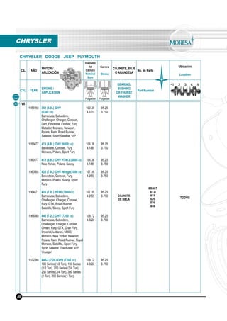 CIL. AÑO
MOTOR /
APLICACIÓN
Diámetro
del
Cilindro
Nominal
Bore
Carrera
Stroke
COJINETE, BUJE
O ARANDELA
No. de Parte
Ubicación
Location
CYL. YEAR
ENGINE /
APPLICATION
BEARING,
BUSHING
OR THURST
WASHER
Part Number
mm
Pulgadas
mm
Pulgadas
V8
1959-60
1959-77
1960-77
1963-65
1964-71
1966-80
1972-80
383 (6.3L) OHV
(6300 cc)
Barracuda, Belvedere,
Challenger, Charger, Coronet,
Dart, Firedome, Fireﬂite, Fury,
Matador, Monaco, Newport,
Polara, Ram, Road Runner,
Satellite, Sport Satellite, VIP
413 (6.8L) OHV (6800 cc)
Belvedere, Coronet, Fury,
Monaco, Polaro, Sport Fury
413 (6.8L) OHV HT413 (6800 cc)
New Yorker, Polara, Savoy
426 (7.0L) OHV Wedge(7000 cc)
Belvedere, Coronet, Fury,
Monaco, Polara, Savoy, Sport
Fury
426 (7.0L) HEMI (7000 cc)
Barracuda, Belvedere,
Challenger, Charger, Coronet,
Fury, GTX, Road Runner,
Satellite, Savoy, Sport Fury
440 (7.2L) OHV (7200 cc)
Barracuda, Belvedere,
Challenger, Charger, Coronet,
Crown, Fury, GTX, Gran Fury,
Imperial, Lebaron, M300,
Monaco, New Yorker, Newport,
Polara, Ram, Road Runner, Royal
Monaco, Satellite, Sport Fury,
Sport Satellite, Trailduster, VIP,
Voyager
440-3 (7.2L) OHV (7202 cc)
100 Series (1/2 Ton), 150 Series
(1/2 Ton), 200 Series (3/4 Ton),
250 Series (3/4 Ton), 300 Series
(1 Ton), 350 Series (1 Ton)
102.39
4.031
106.38
4.188
106.38
4.188
107.95
4.250
107.95
4.250
109.72
4.320
109.72
4.320
95.25
3.750
95.25
3.750
95.25
3.750
95.25
3.750
95.25
3.750
95.25
3.750
95.25
3.750
COJINETE
DE BIELA
8B527
STD
010
020
030
040
TODOS
Línea
Line
30
CHRYSLER
CHRYSLER DODGE JEEP PLYMOUTH
40
 