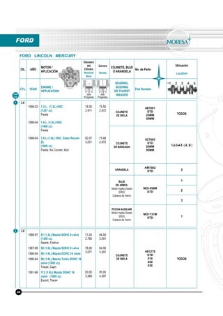 CIL. AÑO
MOTOR /
APLICACIÓN
Diámetro
del
Cilindro
Nominal
Bore
Carrera
Stroke
COJINETE, BUJE
O ARANDELA
No. de Parte
Ubicación
Location
CYL. YEAR
ENGINE /
APPLICATION
BEARING,
BUSHING
OR THURST
WASHER
Part Number
mm
Pulgadas
mm
Pulgadas
L4
1998-02
1998-04
1998-04
1.3 L, (1.3L) HSC
(1297 cc)
Fiesta
1.4 L, (1.4L) HSC
(1400 cc)
Fiesta
1.6 L (1.6L) HSC, Zetec Rocam
ZL
(1600 cc)
Fiesta, Ka Courier, Ikon
74.00
2.911
82.07
3.231
75.50
2.972
75.48
2.972
COJINETE
DE BIELA
4B7001
STD
25MM
50MM
TODOS
COJINETE
DE BANCADA
5C7003
STD
25MM
50MM
1-2-3-4-5 ( A, B )
ARANDELA
AM7002
STD 3
BUJE
DE ARBOL
Motor ingles.(hasta
2002)
Cabeza de hierro
MO1459M
STD
1
2
3
FECHA AUXILIAR
Motor ingles.(hasta
2002)
Cabeza de hierro
MO1731M
STD 1
Línea
Line
1
2
FORD
FORD LINCOLN MERCURY
L4
1988-97
1987-89
1990-94
1990-94
1991-96
81 (1.3L) Mazda SOHC 8 valve
(1300 cc)
Aspire, Festiva
98 (1.6L) Mazda SOHC 8 valve
98 (1.6L) Mazda DOHC 16 valve
98 (1.6L) Mazda Turbo DOHC 16
valve (1600 cc)
Tracer, Capri
112 (1.8L) Mazda DOHC 16
valve (1800 cc)
Escort, Tracer
71.00
2.795
78.00
3.071
83.00
3.268
84.00
3.291
84.00
3.291
85.00
3.397
COJINETE
DE BIELA
4B1279
STD
010
020
030
TODOS
44
 
