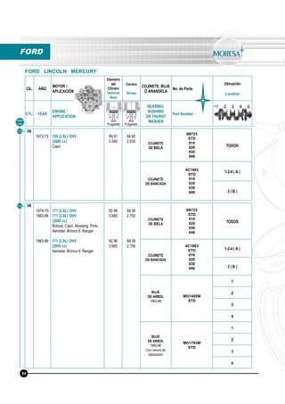 CIL. AÑO
MOTOR /
APLICACIÓN
Diámetro
del
Cilindro
Nominal
Bore
Carrera
Stroke
COJINETE, BUJE
O ARANDELA
No. de Parte
Ubicación
Location
CYL. YEAR
ENGINE /
APPLICATION
BEARING,
BUSHING
OR THURST
WASHER
Part Number
mm
Pulgadas
mm
Pulgadas
Línea
Line
FORD
FORD LINCOLN MERCURY
V6
1972-73 159 (2.6L) OHV
(2600 cc)
Capri
89.91
3.540
66.80
2.630 COJINETE
DE BIELA
6B723
STD
010
020
030
040
TODOS
COJINETE
DE BANCADA
4C1983
STD
010
020
030
040
1-2-4 ( A )
3 ( B )
12
54
V6
1974-79
1983-86
1983-86
171 (2.8L) OHV
171 (2.8L) OHV
(2800 cc)
Bobcat, Capri, Mustang, Pinto,
Aerostar, Bronco ll, Ranger
171 (2.8L) OHV
(2800 cc)
Aerostar, Bronco ll, Ranger
92.96
3.660
92.96
3.660
68.58
2.700
68.58
2.700
COJINETE
DE BIELA
6B723
STD
010
020
030
040
TODOS
COJINETE
DE BANCADA
4C1983
STD
010
020
030
040
1-2-4 ( A )
3 ( B )
BUJE
DE ARBOL
1983-86
MO1495M
STD
1
2
3
4
BUJE
DE ARBOL
1983-86
Con ranura de
lubricación
MO1793M
STD
1
2
3
4
13
 