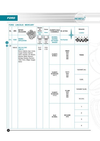 CIL. AÑO
MOTOR /
APLICACIÓN
Diámetro
del
Cilindro
Nominal
Bore
Carrera
Stroke
COJINETE, BUJE
O ARANDELA
No. de Parte
Ubicación
Location
CYL. YEAR
ENGINE /
APPLICATION
BEARING,
BUSHING
OR THURST
WASHER
Part Number
mm
Pulgadas
mm
Pulgadas
Línea
Line
FORD
FORD LINCOLN MERCURY
L6
1965-83 200 (3.3L) OHV
(3300 cc)
Bronco, Caliente, Capri, Comet,
Cougar, Fairlane, Fairmont,
Falcon, Granada, LTD, Marquis,
Maverick, Meteor, Monarch,
Montego, Mustang, Ranchero,
T-Bird, Torino, Villager, Voyager,
Zephyr
93.47
3.680
79.50
3.130
COJINETE
DE BIELA
6B583
STD
010
020
030
040
TODOS
COJINETE
DE BANCADA
1965-75
7C771
STD
010
020
1-2-3-4-6-7 ( A )
5 ( B )
COJINETE
DE BANCADA
1976-83
7C1389
STD
010
020
030
1-2-3-4-6-7 ( A, B )
5 ( C, D )
BUJE
DE ARBOL
MO1439M
STD
1
2
3
4
16
58
 