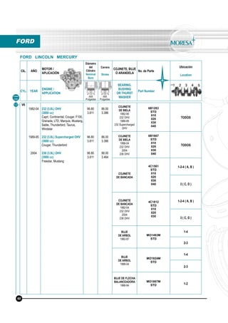 CIL. AÑO
MOTOR /
APLICACIÓN
Diámetro
del
Cilindro
Nominal
Bore
Carrera
Stroke
COJINETE, BUJE
O ARANDELA
No. de Parte
Ubicación
Location
CYL. YEAR
ENGINE /
APPLICATION
BEARING,
BUSHING
OR THURST
WASHER
Part Number
mm
Pulgadas
mm
Pulgadas
Línea
Line
FORD
FORD LINCOLN MERCURY
V6
1982-04
1989-95
2004
232 (3.8L) OHV
(3800 cc)
Capri, Continental, Cougar, F100,
Granada, LTD, Marquis, Mustang,
Sable, Thunderbird, Taurus,
Windstar
232 (3.8L) Supercharged OHV
(3800 cc)
Cougar, Thunderbird
238 (3.9L) OHV
(3900 cc)
Freestar, Mustang
96.80
3.811
96.80
3.811
96.80
3.811
86.00
3.386
86.00
3.386
88.00
3.464
COJINETE
DE BIELA
1982-95
232 OHV
1989-95
232 Supercharged
OHV
6B1283
STD
010
020
030
040
TODOS
COJINETE
DE BIELA
1996-04
232 OHV
2004
238 OHV
6B1667
STD
010
020
030
040
TODOS
COJINETE
DE BANCADA
4C1561
STD
010
020
030
040
1-2-4 ( A, B )
3 ( C, D )
COJINETE
DE BANCADA
1982-04
232 OHV
2004
238 OHV
4C1812
STD
010
020
030
1-2-4 ( A, B )
3 ( C, D )
BUJE
DE ARBOL
1982-87
MO1493M
STD
1-4
2-3
BUJE
DE ARBOL
1988-04
MO1824M
STD
1-4
2-3
BUJE DE FLECHA
BALANCEADORA
1988-94
MO1807M
STD 1-2
17
60
 