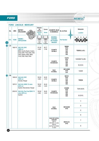 CIL. AÑO
MOTOR /
APLICACIÓN
Diámetro
del
Cilindro
Nominal
Bore
Carrera
Stroke
COJINETE, BUJE
O ARANDELA
No. de Parte
Ubicación
Location
CYL. YEAR
ENGINE /
APPLICATION
BEARING,
BUSHING
OR THURST
WASHER
Part Number
mm
Pulgadas
mm
Pulgadas
Línea
Line
FORD
FORD LINCOLN MERCURY
L6
1965-74 240 (3.9L) OHV
(3900 cc)
B500, Country Squire, Custom,
E100, E200, F100, F250, F350,
F500, Galaxie, N500, N600,
P100, P350, P400, P500
101.60
4.000
80.77
3.180 COJINETE
DE BIELA
6B699
STD
010
020
030
040
TODOS ( A, B )
COJINETE
DE BANCADA
7C979
STD
010
020
030
040
1-2-3-4-6-7 ( A, B )
5 ( C, D )
BUJE
DE ARBOL
MO1450M
STD
010
1-2-3-4
V6
1990-00
1997-01
2002-03
244 (4.0L) OHV
(4000 cc)
Aerostar, Ranger
244 (4.0L) SOHC 12 valve
(4016 cc)
Explorer, Mountaineer, Ranger
244 (4.0L) Flex Fuel SOHC 12
valve (4016 cc)
Explorer
100.00
3.940
100.40
3.953
100.40
3.953
84.00
3.310
84.40
3.323
84.40
3.323
COJINETE
DE BIELA
6B723
STD
010
020
030
040
TODOS
COJINETE
DE BANCADA
4C2006
STD
010
020
030
040
1-2-4 ( A, B )
3 ( C, D )
BUJE
DE ARBOL
MO1844M
STD
1
2
3
4
BUJE DE FLECHA
AUXILIAR
1997-01
244 SOHC 12 valve
2002-03
244 Flex Fuel SOHC
12 valve
MOFG-53
STD
1
2
18
19
62
 