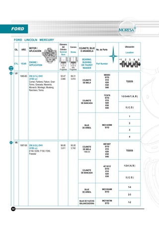 CIL. AÑO
MOTOR /
APLICACIÓN
Diámetro
del
Cilindro
Nominal
Bore
Carrera
Stroke
COJINETE, BUJE
O ARANDELA
No. de Parte
Ubicación
Location
CYL. YEAR
ENGINE /
APPLICATION
BEARING,
BUSHING
OR THURST
WASHER
Part Number
mm
Pulgadas
mm
Pulgadas
Línea
Line
FORD
FORD LINCOLN MERCURY
L6
1969-80 250 (4.1L) OHV
(4100 cc)
Comet, Fairlane, Falcon, Gran
Torino, Granada, Maverick,
Monarch, Montego, Mustang,
Ranchero, Torino
93.47
3.680
99.31
3.910 COJINETE
DE BIELA
6B583
STD
010
020
030
040
TODOS
COJINETE
DE BANCADA
7C979
STD
010
020
030
040
1-2-3-4-6-7 ( A, B )
5 ( C, D )
BUJE
DE ARBOL
MO1439M
STD
1
2
3
4
20
V6
1997-06 256 (4.2L) OHV
(4190 cc)
E150, E250, F150, F250,
Freestar
96.80
3.811
95.00
3.740
COJINETE
DE BIELA
1996-04
6B1667
STD
010
020
030
040
TODOS
COJINETE
DE BANCADA
4C1812
STD
010
020
030
1-2-4 ( A, B )
3 ( C, D )
BUJE
DE ARBOL
MO1824M
STD
1-4
2-3
BUJE DE FLECHA
BALANCEADORA
MO1807M
STD 1-2
21
64
 