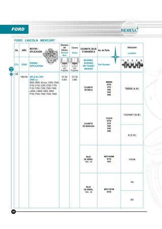 CIL. AÑO
MOTOR /
APLICACIÓN
Diámetro
del
Cilindro
Nominal
Bore
Carrera
Stroke
COJINETE, BUJE
O ARANDELA
No. de Parte
Ubicación
Location
CYL. YEAR
ENGINE /
APPLICATION
BEARING,
BUSHING
OR THURST
WASHER
Part Number
mm
Pulgadas
mm
Pulgadas
Línea
Line
FORD
FORD LINCOLN MERCURY
22 L6
1965-96 300 (4.9L) OHV
(4900 cc)
B500, B600, Bronco, C500, C600,
E100, E150, E250, E350, F100,
F150, F250, F350, F500, F600,
LN500, LN600, N500, N600,
P100, P350, P400, P500, P600
101.60
4.000
101.09
3.980
COJINETE
DE BIELA
6B699
STD
010
020
030
040
TODOS ( A, B )
COJINETE
DE BANCADA
7C979
STD
010
020
030
040
1-2-3-4-6-7 ( A, B )
5 ( C, D )
BUJE
DE ARBOL
1965 - 85
MO1450M
STD
010
1-2-3-4
BUJE
DE ARBOL
1985 - 96
MO1781M
STD
1-4
2-3
66
 