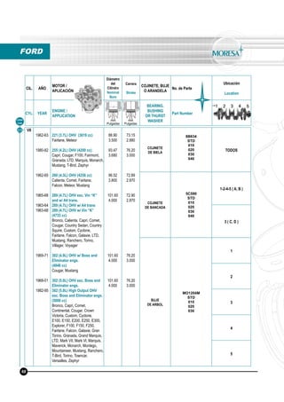 CIL. AÑO
MOTOR /
APLICACIÓN
Diámetro
del
Cilindro
Nominal
Bore
Carrera
Stroke
COJINETE, BUJE
O ARANDELA
No. de Parte
Ubicación
Location
CYL. YEAR
ENGINE /
APPLICATION
BEARING,
BUSHING
OR THURST
WASHER
Part Number
mm
Pulgadas
mm
Pulgadas
Línea
Line
V8
1962-63
1980-82
1962-65
1965-68
1963-64
1963-68
1969-71
1968-01
1982-95
221 (3.7L) OHV (3619 cc)
Fairlane, Meteor
255 (4.2L) OHV (4200 cc)
Capri, Cougar, F100, Fairmont,
Granada, LTD, Marquis, Monarch,
Mustang, T-Brid, Zephyr
260 (4.3L) OHV (4258 cc)
Calienta, Comet, Fairlane,
Falcon, Meteor, Mustang
289 (4.7L) OHV exc. Vin “K”
and w/ A4 trans.
289 (4.7L) OHV w/ A4 trans
289 (4.7L) OHV w/ Vin “K”
(4733 cc)
Bronco, Calienta, Capri, Comet,
Cougar, Country Sedan, Country
Squire, Custom, Cyclone,
Fairlane, Falcon, Galaxie, LTD,
Mustang, Ranchero, Torino,
Villager, Voyager
302 (4.9L) OHV w/ Boss and
Eliminator engs.
(4946 cc)
Cougar, Mustang
302 (5.0L) OHV exc. Boss and
Eliminator engs.
302 (5.0L) High Output OHV
exc. Boss and Eliminator engs.
(5000 cc)
Bronco, Capri, Comet,
Continental, Cougar, Crown
Victoria, Custom, Cyclone,
E100, E150, E200, E250, E300,
Explorer, F100, F150, F250,
Fairlane, Falcon, Galaxie, Gran
Torino, Granada, Grand Marquis,
LTD, Mark VII, Mark Vl, Marquis,
Maverick, Monarch, Montego,
Mountaineer, Mustang, Ranchero,
T-Bird, Torino, Towncar,
Versailles, Zephyr
88.90
3.500
93.47
3.680
96.52
3.800
101.60
4.000
101.60
4.000
101.60
4.000
73.15
2.880
76.20
3.000
72.89
2.870
72.90
2.870
76.20
3.000
76.20
3.000
COJINETE
DE BIELA
8B634
STD
010
020
030
040
TODOS
COJINETE
DE BANCADA
5C590
STD
010
020
030
040
1-2-4-5 ( A, B )
3 ( C, D )
BUJE
DE ARBOL
MO1204M
STD
010
020
030
1
2
3
4
5
23
FORD
68
 