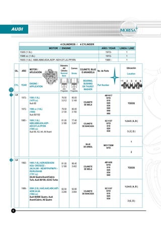 6
4 CILINDROS / 4 CYLINDER
MOTOR / ENGINE AÑO / YEAR LINEA / LINE
1500 (1.5L) 1972- 1
1588 cc (1.6L) 1972- 1
1600 (1.6L) ABB,ABM,ADA,ADP- AEH,DT,JU,PP,RN 1985 - 1
L4
1972-
1972-
1985 -
1500 (1.5L)
(1470 cc)
Audi 80
1588 cc (1.6L)
(1600)
Audi 80/100
1600 (1.6L)
ABB,ABM,ADA,ADP-
AEH,DT,JU,PP,RN
(1595 cc)
Audi 80, A3, A4, A4 Avant
76.50
3.012
79.50
3.130
81.00
3.189
80.00
3.149
80.00
3.150
77.40
3.047
COJINETE
DE BIELA
4B1017
STD
010
020
030
040
050
060
TODOS
COJINETE
DE BANCADA
5C1157
STD
010
020
030
1-2-4-5 ( A, B )
3 ( C, D )
BUJE
DE ARBOL
MO1726M
STD
1
2
L4
1982-
1986-
1800 (1.8L) ADR/AEB/AGN/
AGU- DR/DS/DZ -
JN/JV/JW/ - NE/NP/PH/PM/PV -
RS/RU/SH/4B
(1781 cc)
A4,A4 Quatro/Avant/Cabrio
Turb, Audi 80/100, A3/A3 Turbo
2000 (2.0L) AAD,AAE,ABK,ABT-
ADW,3A,6A
(1984 cc)
Audi 80/80E Quatro, Audi
Avant/Cabrio, A6 Quatro
81.00
3.189
82.50
3.248
86.40
3.402
92.80
3.654
COJINETE
DE BIELA
4B1426
STD
010
020
030
040
TODOS
COJINETE
DE BANCADA
5C1157
STD
010
020
030
1-2-4-5 ( A, B )
3 (C, D )
Línea
Line
2
1
AUDI
CIL. AÑO
MOTOR /
APLICACIÓN
Diámetro
del
Cilindro
Nominal
Bore
Carrera
Stroke
COJINETE, BUJE
O ARANDELA
No. de Parte
Ubicación
Location
CYL. YEAR
ENGINE /
APPLICATION
BEARING,
BUSHING
OR THURST
WASHER
Part Number
mm
Pulgadas
mm
Pulgadas
 