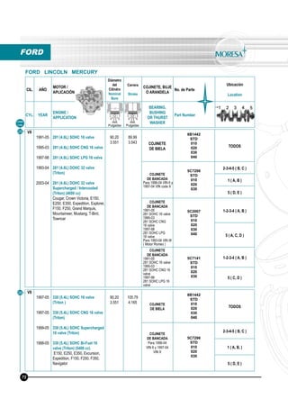 CIL. AÑO
MOTOR /
APLICACIÓN
Diámetro
del
Cilindro
Nominal
Bore
Carrera
Stroke
COJINETE, BUJE
O ARANDELA
No. de Parte
Ubicación
Location
CYL. YEAR
ENGINE /
APPLICATION
BEARING,
BUSHING
OR THURST
WASHER
Part Number
mm
Pulgadas
mm
Pulgadas
Línea
Line
FORD
FORD LINCOLN MERCURY
25 V8
1991-05
1995-03
1997-98
1993-04
2003-04
281 (4.6L) SOHC 16 valve
281 (4.6L) SOHC CNG 16 valve
281 (4.6L) SOHC LPG 16 valve
281 (4.6L) DOHC 32 valve
(Triton)
281 (4.6L) DOHC 32 valve
Supercharged / Intercooled
(Triton) (4600 cc)
Cougar, Crown Victoria, E150,
E250, E350, Expedition, Explorer,
F150, F250, Grand Marquis,
Mountaineer, Mustang, T-Bird,
Towncar
90.20
3.551
89.99
3.543 COJINETE
DE BIELA
8B1442
STD
010
020
030
040
TODOS
COJINETE
DE BANCADA
Para 1996-04 VIN 6 y
1997-04 VIN code X
5C7296
STD
010
020
030
2-3-4-5 ( B, C )
1 ( A, B )
5 ( D, E )
COJINETE
DE BANCADA
1991-05
281 SOHC 16 valve
1995-03
281 SOHC CNG
16 valve
1997-98
281 SOHC LPG
16 valve
Para 1993-04 VIN W
( Motor Romeo )
5C2007
STD
010
020
030
040
1-2-3-4 ( A, B )
5 ( A, C, D )
COJINETE
DE BANCADA
1991-05
281 SOHC 16 valve
1995-03
281 SOHC CNG 16
valve
1997-98
281 SOHC LPG 16
valve
5C7141
STD
010
020
030
1-2-3-4 ( A, B )
5 ( C, D )
72
26 V8
1997-05
1997-05
1999-05
1998-05
330 (5.4L) SOHC 16 valve
(Triton )
330 (5.4L) SOHC CNG 16 valve
(Triton)
330 (5.4L) SOHC Supercharged
16 valve (Triton)
330 (5.4L) SOHC Bi-Fuel 16
valve (Triton) (5400 cc)
E150, E250, E350, Excursion,
Expedition, F150, F250, F350,
Navigator
90.20
3.551
105.79
4.165 COJINETE
DE BIELA
8B1442
STD
010
020
030
040
TODOS
COJINETE
DE BANCADA
Para 1996-04
VIN 6 y 1997-04
VIN X
5C7296
STD
010
020
030
2-3-4-5 ( B, C )
1 ( A, B, )
5 ( D, E )
 