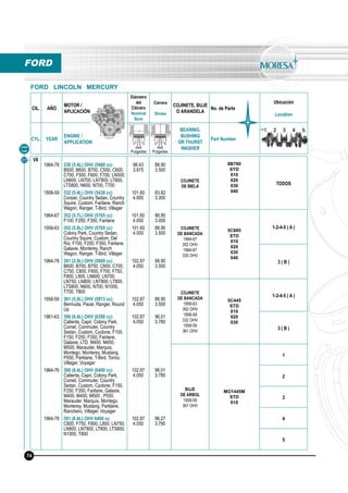 CIL. AÑO
MOTOR /
APLICACIÓN
Diámetro
del
Cilindro
Nominal
Bore
Carrera
Stroke
COJINETE, BUJE
O ARANDELA
No. de Parte
Ubicación
Location
CYL. YEAR
ENGINE /
APPLICATION
BEARING,
BUSHING
OR THURST
WASHER
Part Number
mm
Pulgadas
mm
Pulgadas
Línea
Line
FORD
FORD LINCOLN MERCURY
27 V8
1964-78
1958-59
1964-67
1958-63
1964-78
1958-59
1961-63
1964-76
1964-78
330 (5.4L) OHV (5400 cc)
B500, B600, B700, C550, C600,
C700, F500, F600, F700, LN500,
LN600, LN700, LNT800, LT800,
LTS800, N600, N700, T700
332 (5.4L) OHV (5438 cc)
Corsair, Country Sedan, Country
Squire, Custom, Fairlane, Ranch
Wagon, Ranger, T-Bird, Villager
352 (5.7L) OHV (5765 cc)
F100, F250, F350, Fairlane
352 (5.8L) OHV (5765 cc)
Colony Park, Country Sedan,
Country Squire, Custom, Del
Rio, F100, F250, F350, Fairlane,
Galaxie, Monterey, Ranch
Wagon, Ranger, T-Bird, Villager
361 (5.9L) OHV (5900 cc)
B600, B700, B750, C600, C700,
C750, C800, F600, F700, F750,
F800, L800, LN600, LN700,
LN750, LN800, LNT800, LT800,
LTS800, N600, N700, N1000,
T700, T800
361 (5.9L) OHV (5913 cc)
Bermuda, Pacer, Ranger, Round
Up
390 (6.4L) OHV (6388 cc)
Calienta, Capri, Colony Park,
Comet, Commuter, Country
Sedan, Custom, Cyclone, F100,
F150, F250, F350, Fairlane,
Galaxie, LTD, M400, M450,
M500, Marauder, Marquis,
Montego, Monterey, Mustang,
P550, Parklane, T-Bird, Torino,
Villager, Voyager
390 (6.4L) OHV (6400 cc)
Calienta, Capri, Colony Park,
Comet, Commuter, Country
Sedan, Custom, Cyclone, F150,
F250, F350, Fairlane, Galaxie,
M400, M450, M500 , P550,
Marauder, Marquis, Montego,
Monterey, Mustang, Parklane,
Ranchero, Villager, Voyager
391 (6.4L) OHV 6400 cc
C800, F750, F800, L800, LN750,
LN800, LNT800, LT800, LTS800,
N1000, T800
98.43
3.875
101.60
4.000
101.60
4.000
101.60
4.000
102.87
4.050
102.87
4.050
102.87
4.050
102.87
4.050
102.87
4.050
88.90
3.500
83.82
3.300
88.90
3.000
88.90
3.500
88.90
3.500
88.90
3.500
96.01
3.780
96.01
3.780
96.27
3.790
COJINETE
DE BIELA
8B760
STD
010
020
030
040
TODOS
COJINETE
DE BANCADA
1964-67
352 OHV
1964-67
330 OHV
5C685
STD
010
020
030
040
1-2-4-5 ( A )
3 ( B )
COJINETE
DE BANCADA
1958-63
352 OHV
1958-59
332 OHV
1958-59
361 OHV
5C445
STD
010
020
030
1-2-4-5 ( A )
3 ( B )
BUJE
DE ARBOL
1958-59
361 OHV
MO1445M
STD
010
1
2
3
4
5
74
 
