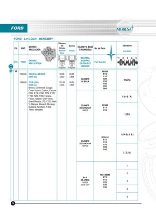 CIL. AÑO
MOTOR /
APLICACIÓN
Diámetro
del
Cilindro
Nominal
Bore
Carrera
Stroke
COJINETE, BUJE
O ARANDELA
No. de Parte
Ubicación
Location
CYL. YEAR
ENGINE /
APPLICATION
BEARING,
BUSHING
OR THURST
WASHER
Part Number
mm
Pulgadas
mm
Pulgadas
Línea
Line
FORD
FORD LINCOLN MERCURY
28 V8
1969-86
1969-99
335 (5.5L) MÉXICO
(5500 cc)
351W (5.8L)
(5800 cc)
Bronco, Continental, Cougar,
Crown Victoria, Custom, Cyclone,
E100, E150, E250, E350, F100,
F150, F250, F350, Fairlane,
Falcon, Galaxie, Gran Torino,
Grand Marquis, LTD, LTD ll, Mark
Vl, Marquis, Monarch, Montego,
Mustang, Ranchero, T-Bird,
Torino, Versailles
99.06
3.900
101.60
4.000
89.05
3.506
88.90
3.500
COJINETE
DE BIELA
8B831
STD
010
020
030
040
050
060
TODOS
COJINETE
DE BANCADA
1969-76
5C981
STD
010
1-2-4-5 ( A )
3 ( B )
COJINETE
DE BANCADA
1977-98
5C1432
STD
010
020
030
040
1-2-4-5 ( A. B )
3 ( C, D )
BUJE
DE ARBOL
1969-98
351W OHV
MO1204M
STD
010
020
030
040
1
2
3
4
5
76
 