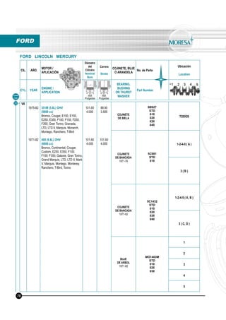 CIL. AÑO
MOTOR /
APLICACIÓN
Diámetro
del
Cilindro
Nominal
Bore
Carrera
Stroke
COJINETE, BUJE
O ARANDELA
No. de Parte
Ubicación
Location
CYL. YEAR
ENGINE /
APPLICATION
BEARING,
BUSHING
OR THURST
WASHER
Part Number
mm
Pulgadas
mm
Pulgadas
Línea
Line
FORD
FORD LINCOLN MERCURY
29 V8
1975-82
1971-82
351M (5.8L) OHV
(5800 cc)
Bronco, Cougar, E100, E150,
E250, E300, F100, F150, F250,
F350, Gran Torino, Granada,
LTD, LTD ll, Marquis, Monarch,
Montego, Ranchero, T-Bird
400 (6.6L) OHV
(6600 cc)
Bronco, Continental, Cougar,
Custom, E250, E350, F100,
F150, F350, Galaxie, Gran Torino,
Grand Marquis, LTD, LTD II, Mark
V, Marquis, Montego, Monterey,
Ranchero, T-Bird, Torino
101.60
4.000
101.60
4.000
88.90
3.500
101.60
4.000
COJINETE
DE BIELA
8B927
STD
010
020
030
040
TODOS
COJINETE
DE BANCADA
1971-76
5C981
STD
010
1-2-4-5 ( A )
3 ( B )
COJINETE
DE BANCADA
1977-82
5C1432
STD
010
020
030
040
1-2-4-5 ( A, B )
3 ( C, D )
BUJE
DE ARBOL
1971-82
MO1403M
STD
010
020
030
1
2
3
4
5
78
 