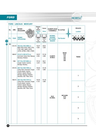 CIL. AÑO
MOTOR /
APLICACIÓN
Diámetro
del
Cilindro
Nominal
Bore
Carrera
Stroke
COJINETE, BUJE
O ARANDELA
No. de Parte
Ubicación
Location
CYL. YEAR
ENGINE /
APPLICATION
BEARING,
BUSHING
OR THURST
WASHER
Part Number
mm
Pulgadas
mm
Pulgadas
Línea
Line
FORD
FORD LINCOLN MERCURY
30 V8
1973-78
1966-67
1968
1975-78
1966-70
359 (5.9L) OHV (5900 cc)
B600, B700, B750, C600, C700,
C750, L800, LN600, LN700,
LN750, LNT800, LT800, LTS800
410 (6.7L) OHV (6715 cc)
Commuter, Colony Park, Marquis,
Monterey, Parklane
427 (7.0L) OHV (6994 cc)
Cougar, Custom, Cyclone,
Montego, Mustang
428 (7.0L) OHV (7000 cc)
Colony Park, Commuter, Cougar,
Country Sedan, Cyclone,
Fairlane, Galaxie, Marquis,
Montego, Mustang, Parklane,
Ranchero, S55, T-Bird, Torino
428 (7.0L) OHV (7010 cc)
Colony Park, Commuter, Cougar,
Country Sedan, Cyclone,
Fairlane, Galaxie, Marquis,
Montego, Mustang, Parklane,
Ranchero, S55, T-Bird, Torino
102.87
4.050
102.87
4.050
107.52
4.233
104.90
4.130
104.90
4.130
88.90
3.500
101.09
3.980
96.01
3.780
101.09
3.980
101.09
3.980
COJINETE
DE BIELA
8B760
STD
010
020
030
040
TODOS
BUJE
DE ARBOL
MO1445M
STD
010
1
2
3
4
5
80
 
