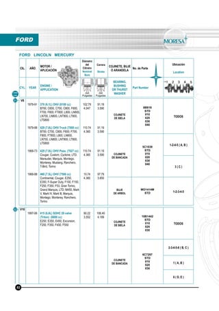 CIL. AÑO
MOTOR /
APLICACIÓN
Diámetro
del
Cilindro
Nominal
Bore
Carrera
Stroke
COJINETE, BUJE
O ARANDELA
No. de Parte
Ubicación
Location
CYL. YEAR
ENGINE /
APPLICATION
BEARING,
BUSHING
OR THURST
WASHER
Part Number
mm
Pulgadas
mm
Pulgadas
Línea
Line
FORD
FORD LINCOLN MERCURY
31
32
V8
1979-91
1979-98
1968-73
1968-98
370 (6.1L) OHV (6100 cc)
B700, C600, C700, C800, F600,
F700, F800, FT800, L800, LN600,
LN700, LN800, LNT800, LT800,
LTS800
429 (7.0L) OHV Truck (7000 cc)
B700, C700, C800, F600, F700,
F800, FT800, L800, LN600,
LN700, LN800, LNT800, LT800,
LTS800
429 (7.0L) OHV Pass. (7027 cc)
Cougar, Custom, Cyclone, LTD,
Marauder, Marquis, Montego,
Monterey, Mustang, Ranchero,
T-Bird, Torino
460 (7.5L) OHV (7500 cc)
Continental, Cougar, E250,
E350, F-Super Duty, F100, F150,
F250, F350, F53, Gran Torino,
Grand Marquis, LTD, M450, Mark
V, Mark lV, Mark lll, Marquis,
Montego, Monterey, Ranchero,
Torino
102.79
4.047
110.74
4.360
110.74
4.360
10.74
4.360
91.19
3.590
91.19
3.590
91.19
3.590
97.79
3.850
COJINETE
DE BIELA
8B818
STD
010
020
030
040
TODOS
COJINETE
DE BANCADA
5C1039
STD
010
020
030
040
1-2-4-5 ( A, B )
3 ( C )
BUJE
DE ARBOL
MO1414M
STD 1-2-3-4-5
V10
1997-06 415 (6.8L) SOHC 20 valve
(Triton) (6800 cc)
E250, E350, E450, Excursion,
F250, F350, F450, F550
90.22
3.552
106.40
4.189
COJINETE
DE BIELA
10B1442
STD
010
020
030
TODOS
COJINETE
DE BANCADA
6C7297
STD
010
020
030
2-3-4-5-6 ( B, C )
1 ( A, B )
6 ( D, E )
82
 