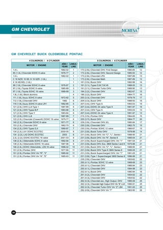 4 CILINDROS / 4 CYLINDER
MOTOR / ENGINE
AÑO /
YEAR
LINEA /
LINE
1.4 L 1982-02 1
85 (1.4L) Chevrolet SOHC 8 valve 1976-77 2
1.6 L 1982-02 1
C 16 NZ/E 16 SE /X 16 SZR (1.6L) 1
X 16 XE/XEL (1.6L) 1
98 (1.6L) Chevrolet SOHC 8 valve 1976-87 2
97 (1.6L) Toyota SOHC 8 valve 1985-89 3
97 (1.6L) Toyota SOHC 16 valve 1988-89 3
1.8L (1.8L) Block aluminio 4
111 (1.8L) Isuzu SOHC 8 valve 1972-82 5
112 (1.8L) Chevrolet OHV 1982 6
119 (1.9L) Isuzu SOHC 8 valve LR1 1982-85 5
121 (2.0L) OHV LL8 Type 1 1987-89 6
121 (2.0L) OHV Types B,P 1983-86 6
121 (2.0L) OHV Type Y 1983-84 6
121 (2.0L) OHV LL8 1987-89 7
122 (2.0L) Chevrolet (Cosworth) DOHC 16 valve 1975-77 6
140 (2.3L) Chevrolet SOHC 8 valve 1971-77 6
153 (2.5L) Chevrolet OHV 1962-70 6
134 (2.2L) OHV Types G,4 1990-97 7
134 (2.2L) L61 DOHC ECOTEC 2000-05 8
134 (2.2L) L42 DOHC ECOTEC 2003 8
2.2L (2.2L) DOHC ECOTEC 16 valve 2001-03 8
138 (2.3L) Oldsmobile SOHC 8 valve 1992-94 9
138 (2.3L) Oldsmobile DOHC 16 valve 1987-96 9
146 (2.4L) DOHC Oldsmobile, LD9,16 valve 1996-02 10
151 (2.5L) Pontiac OHV 1977-84 11
151 (2.5L) Pontiac OHV Vin "R", "2" 1985-92 11
151 (2.5L) Pontiac OHV Vin "A", "E" 1985-93 11
6 CILINDROS / 6 CYLINDER
MOTOR / ENGINE
AÑO /
YEAR
LINEA /
LINE
173 (2.8L) Chevrolet OHV, First Design 1980-85 12
173 (2.8L) Chevrolet OHV, Second Design 1985-93 12
173 (2.8L) Chevrolet LPG 1987-89 13
173 (2.8L) Chevrolet Meth 1987-89 13
181 (3.0L) Buick OHV 1982-88 14
191 (3.1L) Types D,M,T,W,V6 1988-05 13
191 (3.1L) Chevrolet Turbo OHV 1989-90 13
194 (3.2L) Chevrolet OHV 1962-67 15
196 (3.2L) Buick OHV 1964-77 16
200 (3.3L) Chevrolet OHV 1978-79 17
204 (3.3L) Buick OHV 1988-93 18
207 (3.4L) OHV Type S 1993-03 19
207 (3.4L) DOHC 24 valve Type X 1991-97 19
207 (3.4L) OHV Type S 1993-03 13
207 (3.4L) DOHC 24 valve Type X 1991-97 13
215 (3.5L) Pontiac OHV 1964-65 15
225 (3.7L) Buick OHV 1964-77 20
229 (3.8L) Chevrolet OHV (K) 1980-84 17
230 (3.8L) Chevrolet OHV 1962-70 15
230 (3.8L) Pontiac SOHC 12 valve 1966-67 15
231 (3.8L) Buick Turbo OHV 1978-89 14
231 (3.8L) Buick OHV, Vin "C", "L", Series I 1988-95 21
231 (3.8L) Buick OHV, Vin "K", Series II 1995-04 21
231 (3.8L) Buick Supercharged OHV, Vin "1" 1991-04 21
231 (3.8L) Buick OHV, Exc. 3800 Series I and II 1975-88 21
231 (3.8L) Buick OHV, Vin "C", "L", Series I 1988-95 21
231 (3.8L) Buick OHV Type K 3800 Series II 1995-05 21
231 (3.8L) Buick Supercharged OHV, Vin "1" 1991-05 21
231 (3.8L) Type 1 Supercharged 3800 Series II 1996-99 21
235 (3.8L) Chevrolet OHV 1953-62 22
250 (4.1L) Pontiac SOHC 12 valve 1968-69 23
250 (4.1L) Chevrolet OHV 1966-84 23
250 (4.1L) Chevrolet OHV 1994-98 23
252 (4.1L) Buick OHV 1980-84 16
261 (4.2L) Chevrolet OHV 1954-62 22
261 (4.3L) Chevrolet OHV 1954-62 22
262 (4.3L) Chevrolet exc. High Output, OHV 1985-06 25
262 (4.3L) Chevrolet High Output OHV Vin “B” LU4 1990-91 25
262 (4.3L) Chevrolet Turbo OHV Vin “Z” LB4 1991-93 25
292 (4.8L) Chevrolet OHV Vin “T” 1963-90 26
GM CHEVROLET
GM CHEVROLET BUICK OLDSMOBILE PONTIAC
84
 