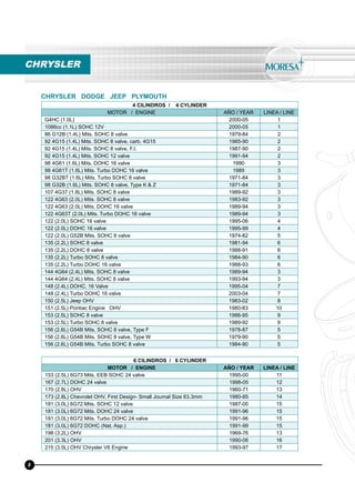 4 CILINDROS / 4 CYLINDER
MOTOR / ENGINE AÑO / YEAR LINEA / LINE
G4HC (1.0L) 2000-05 1
1086cc (1.1L) SOHC 12V 2000-05 1
86 G12B (1.4L) Mits. SOHC 8 valve 1979-84 2
92 4G15 (1.4L) Mits. SOHC 8 valve, carb. 4G15 1985-90 2
92 4G15 (1.4L) Mits. SOHC 8 valve, F.I. 1987-90 2
92 4G15 (1.4L) Mits. SOHC 12 valve 1991-94 2
98 4G61 (1.6L) Mits. DOHC 16 valve 1990 3
98 4G61T (1.6L) Mits. Turbo DOHC 16 valve 1989 3
98 G32BT (1.6L) Mits. Turbo SOHC 8 valve 1971-84 3
98 G32B (1.6L) Mits. SOHC 8 valve, Type K & Z 1971-84 3
107 4G37 (1.8L) Mits. SOHC 8 valve 1989-92 3
122 4G63 (2.0L) Mits. SOHC 8 valve 1983-92 3
122 4G63 (2.0L) Mits. DOHC 16 valve 1989-94 3
122 4G63T (2.0L) Mits. Turbo DOHC 16 valve 1989-94 3
122 (2.0L) SOHC 16 valve 1995-06 4
122 (2.0L) DOHC 16 valve 1995-99 4
122 (2.0L) G52B Mits. SOHC 8 valve 1974-82 5
135 (2.2L) SOHC 8 valve 1981-94 6
135 (2.2L) DOHC 8 valve 1988-91 6
135 (2.2L) Turbo SOHC 8 valve 1984-90 6
135 (2.2L) Turbo DOHC 16 valve 1988-93 6
144 4G64 (2.4L) Mits. SOHC 8 valve 1989-94 3
144 4G64 (2.4L) Mits. SOHC 8 valve 1993-94 3
148 (2.4L) DOHC, 16 Valve 1995-04 7
148 (2.4L) Turbo DOHC 16 valve 2003-04 7
150 (2.5L) Jeep OHV 1983-02 8
151 (2.5L) Pontiac Engine OHV 1980-83 10
153 (2.5L) SOHC 8 valve 1986-95 9
153 (2.5L) Turbo SOHC 8 valve 1989-92 9
156 (2.6L) G54B Mits. SOHC 8 valve, Type F 1978-87 5
156 (2.6L) G54B Mits. SOHC 8 valve, Type W 1979-90 5
156 (2.6L) G54B Mits. Turbo SOHC 8 valve 1984-90 5
6 CILINDROS / 6 CYLINDER
MOTOR / ENGINE AÑO / YEAR LINEA / LINE
153 (2.5L) 6G73 Mits. EEB SOHC 24 valve 1995-00 11
167 (2.7L) DOHC 24 valve 1998-05 12
170 (2.8L) OHV 1960-71 13
173 (2.8L) Chevrolet OHV, First Design- Small Journal Size 63.3mm 1980-85 14
181 (3.0L) 6G72 Mits. SOHC 12 valve 1987-00 15
181 (3.0L) 6G72 Mits. DOHC 24 valve 1991-96 15
181 (3.0L) 6G72 Mits. Turbo DOHC 24 valve 1991-96 15
181 (3.0L) 6G72 DOHC (Nat. Asp.) 1991-99 15
198 (3.2L) OHV 1969-76 13
201 (3.3L) OHV 1990-06 16
215 (3.5L) OHV Chrysler V6 Engine 1993-97 17
CHRYSLER
CHRYSLER DODGE JEEP PLYMOUTH
8
 
