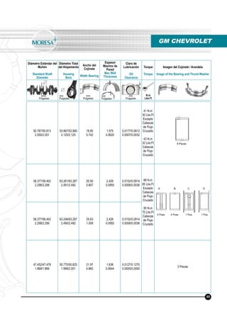 Diámetro Estándar del
Muñón
Standard Shaft
Diameter
Diámetro Total
del Alojamiento
Housing
Bore
Ancho del
Cojinete
Width Bearing
Espesor
Máximo de
Pared
Max Wall
Thickness
Claro de
Lubricación
Oil
Clearance
Torque
Torque
Imagen del Cojinete / Arandela
Image of the Bearing and Thurst Washer
N.m
Lbs.Ft
mm
Pulgadas
mm
Pulgadas
mm
Pulgadas
mm
Pulgadas
mm
Pulgadas
GM CHEVROLET
95
50.787/50.813
2.000/2.001
53.967/53.980
2.125/2.125
18.85
0.742
1.575
0.0620
0.0177/0.0812
0.0007/0.0032
41 N.m
30 Lbs.Ft
Excepto
Cabezas
de Flujo
Cruzado
43 N.m
32 Lbs.Ft
Cabezas
de Flujo
Cruzado
58.377/58.402
2.298/2.299
63.261/63.287
2.491/2.492
20.50
0.807
2.426
0.0955
0.0152/0.0914
0.0006/0.0036
88 N.m
65 Lbs.Ft
Excepto
Cabezas
de Flujo
Cruzado
95 N.m
70 Lbs.Ft
Cabezas
de Flujo
Cruzado
58.377/58.402
2.298/2.299
63.246/63.287
2.490/2.492
25.63
1.009
2.426
0.0955
0.0152/0.0914
0.0006/0.0036
47.452/47.478
1.868/1.869
50.775/50.825
1.999/2.001
21.97
0.865
1.636
0.0644
0.0127/0.1270
0.0005/0.0050
3 Piezas
4 Pzas. 4 Pzas. 1 Pza. 1 Pza.
8 Piezas
A B C D
 