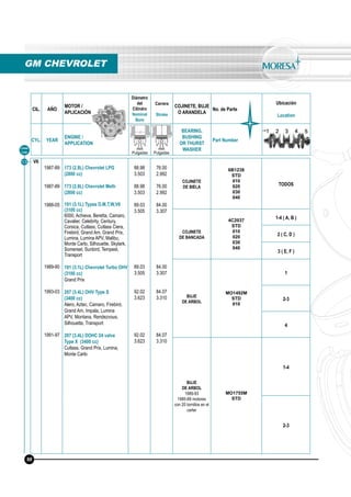 CIL. AÑO
MOTOR /
APLICACIÓN
Diámetro
del
Cilindro
Nominal
Bore
Carrera
Stroke
COJINETE, BUJE
O ARANDELA
No. de Parte
Ubicación
Location
CYL. YEAR
ENGINE /
APPLICATION
BEARING,
BUSHING
OR THURST
WASHER
Part Number
mm
Pulgadas
mm
Pulgadas
13 V6
1987-89
1987-89
1988-05
1989-90
1993-03
1991-97
173 (2.8L) Chevrolet LPG
(2800 cc)
173 (2.8L) Chevrolet Meth
(2800 cc)
191 (3.1L) Types D,M,T,W,V6
(3100 cc)
6000, Achieva, Beretta, Camaro,
Cavalier, Celebrity, Century,
Corsica, Cutlass, Cutlass Ciera,
Firebird, Grand Am, Grand Prix,
Lumina, Lumina APV, Malibu,
Monte Carlo, Silhouette, Skylark,
Somerset, Sunbird, Tempest,
Transport
191 (3.1L) Chevrolet Turbo OHV
(3100 cc)
Grand Prix
207 (3.4L) OHV Type S
(3400 cc)
Alero, Aztec, Camaro, Firebird,
Grand Am, Impala, Lumina
APV, Montana, Rendezvous,
Silhouette, Transport
207 (3.4L) DOHC 24 valve
Type X (3400 cc)
Cutlass, Grand Prix, Lumina,
Monte Carlo
88.98
3.503
88.98
3.503
89.03
3.505
89.03
3.505
92.02
3.623
92.02
3.623
76.00
2.992
76.00
2.992
84.00
3.307
84.00
3.307
84.07
3.310
84.07
3.310
COJINETE
DE BIELA
6B1238
STD
010
020
030
040
TODOS
COJINETE
DE BANCADA
4C2037
STD
010
020
030
040
1-4 ( A, B )
2 ( C, D )
3 ( E, F )
BUJE
DE ARBOL
MO1492M
STD
010
1
2-3
4
BUJE
DE ARBOL
1989-93
1985-89 motores
con 20 tornillos en el
carter
MO1755M
STD
1-4
2-3
GM CHEVROLET
Línea
Line
98
 
