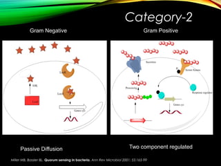 Category-2
Gram Negative
Passive Diffusion
Gram Positive
Two component regulated
Miller MB, Bassler BL. Quorum sensing in bacteria. Ann Rev Microbiol 2001; 55:165-99
 