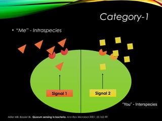 Category-1
• “Me” - Intraspecies
Signal 1 Signal 2
“You” - Interspecies
Miller MB, Bassler BL. Quorum sensing in bacteria. Ann Rev Microbiol 2001; 55:165-99
 