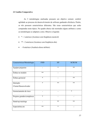 37
2.5 Análise Comparativa
As 3 metodologias analisadas possuem um objetivo comum: conferir
agilidade ao processo de desenvolvimento de software ganhando eficiência. Porém,
as três possuem características diferentes. São essas características que serão
comparadas neste tópico. No quadro abaixo são mostrados alguns atributos e como
as metodologias se adaptam a estes. Observe a legenda:
 * - 1 asterisco (Acontece com freqüência razoável)
 ** - 2 asteriscos (Acontece com freqüência alta)
 - 0 asterisco (Ausência desse atributo)
Características/Metodologia FDD XP SCRUM
Equipes pequenas - * **
Ênfase no modelo ** - -
Ênfase gerencial * - **
Interação
Cliente/Desenvolvedor
* ** **
Gerenciamento de risco - - *
Projetos grandes/complexos * - -
Stand-up meetings - ** **
Especialista em ** * -
 