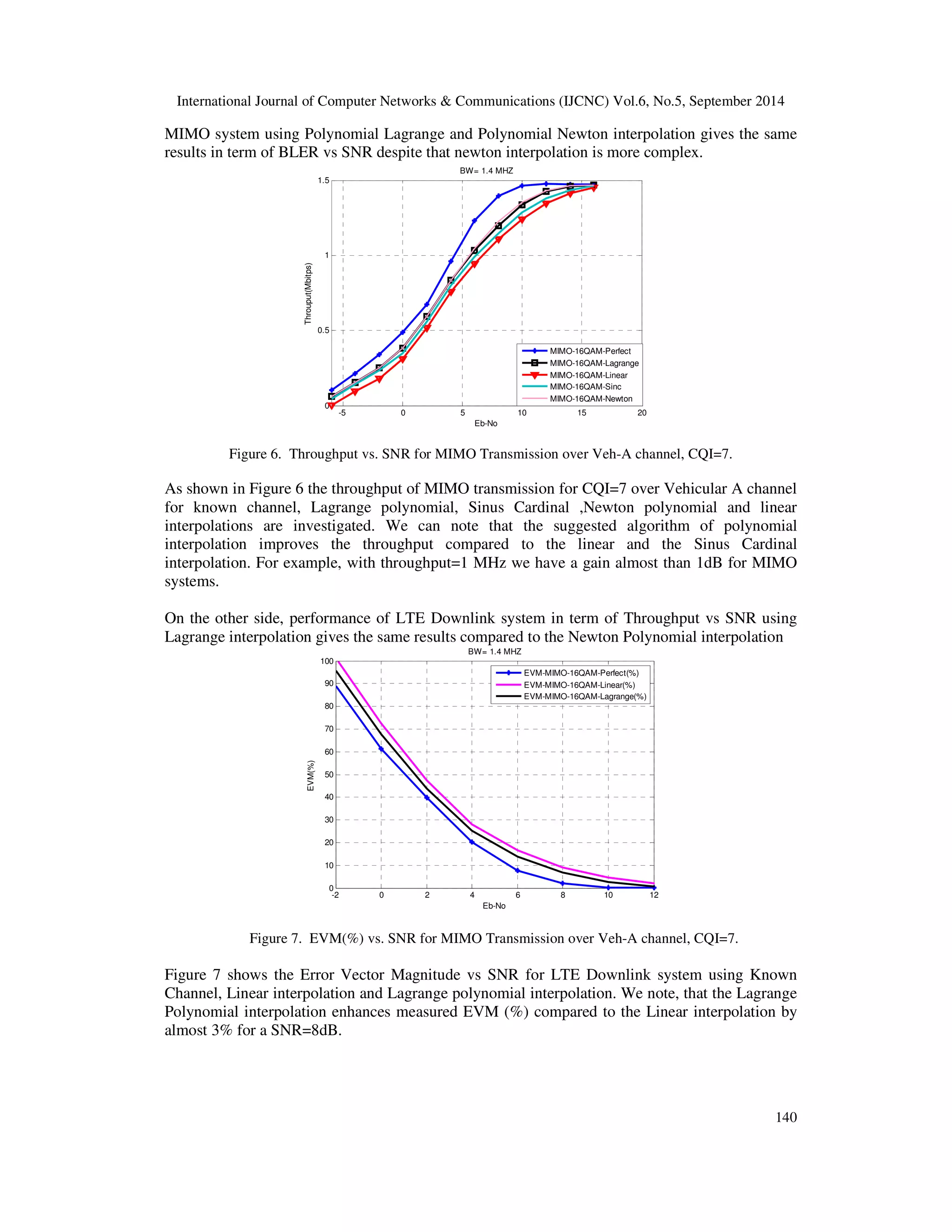 International Journal of Computer Networks  Communications (IJCNC) Vol.6, No.5, September 2014 
MIMO system using Polynomial Lagrange and Polynomial Newton interpolation gives the same 
results in term of BLER vs SNR despite that newton interpolation is more complex. 
140 
-5 0 5 10 15 20 
1.5 
1 
0.5 
0 
Eb-No 
Throuput(Mbitps) 
BW= 1.4 MHZ 
MIMO-16QAM-Perfect 
MIMO-16QAM-Lagrange 
MIMO-16QAM-Linear 
MIMO-16QAM-Sinc 
MIMO-16QAM-Newton 
Figure 6. Throughput vs. SNR for MIMO Transmission over Veh-A channel, CQI=7. 
As shown in Figure 6 the throughput of MIMO transmission for CQI=7 over Vehicular A channel 
for known channel, Lagrange polynomial, Sinus Cardinal ,Newton polynomial and linear 
interpolations are investigated. We can note that the suggested algorithm of polynomial 
interpolation improves the throughput compared to the linear and the Sinus Cardinal 
interpolation. For example, with throughput=1 MHz we have a gain almost than 1dB for MIMO 
systems. 
On the other side, performance of LTE Downlink system in term of Throughput vs SNR using 
Lagrange interpolation gives the same results compared to the Newton Polynomial interpolation 
100 
90 
80 
70 
60 
50 
40 
30 
20 
10 
0 
-2 0 2 4 6 8 10 12 
Eb-No 
EVM(%) 
BW= 1.4 MHZ 
EVM-MIMO-16QAM-Perfect(%) 
EVM-MIMO-16QAM-Linear(%) 
EVM-MIMO-16QAM-Lagrange(%) 
Figure 7. EVM(%) vs. SNR for MIMO Transmission over Veh-A channel, CQI=7. 
Figure 7 shows the Error Vector Magnitude vs SNR for LTE Downlink system using Known 
Channel, Linear interpolation and Lagrange polynomial interpolation. We note, that the Lagrange 
Polynomial interpolation enhances measured EVM (%) compared to the Linear interpolation by 
almost 3% for a SNR=8dB. 
 