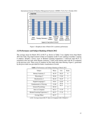 International Journal of Database Management Systems ( IJDMS ) Vol.6, No.5, October 2014 
15 
Figure 1: Graphical chart of Batch 2011 academic performance 
3.2 Performance and Subject Ranking of Batch 2012 
The average mean for Batch 2012 of 60.37 as shown in Table 2 was slightly lower than Batch 
2011 but with a big improvement in Intro to Computer at 60.13 now ranking at number 3 among 
8 subjects. Despite a lower score in Related Learning Experience 2 observed with 60.37, it 
remained at the top rank while Human Anatomy 2 slide at the bottom rank with 46.79 compared 
to the previous year. There were 63 students for this batch after data filtering. Figure 2, generated 
by the pivot chart was provided for better visualization of result. 
Table 2: Performance and Subject Ranking of Batch 2012 
Subject Mean S.D. Rank 
Human Anatomy 2 46.79 20.25 8 
Physiology 2 56.94 17.84 5 
Biochemistry 2 60.18 16.25 2 
English Language 2 54.61 15.95 
20.54 
20.27 
6 
Fundamentals of Nursing 51.00 7 
General Psychology 60.10 4 
Intro to Computer 60.13 17.39 3 
Related Learning Experience 2 60.37 17.34 1 
Average Mean 60.37 
n=63; Average mean=60.37; Intro to Computer=60.13 Rank=3 
 