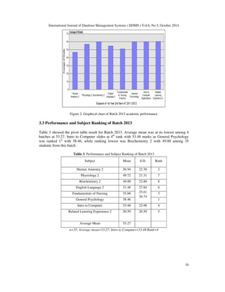 International Journal of Database Management Systems ( IJDMS ) Vol.6, No.5, October 2014 
16 
Figure 2: Graphical chart of Batch 2012 academic performance 
3.3 Performance and Subject Ranking of Batch 2013 
Table 3 showed the pivot table result for Batch 2013. Average mean was at its lowest among 4 
batches at 53.27. Intro to Computer slides at 4th rank with 53.48 marks as General Psychology 
was ranked 1st with 58.46, while ranking lowest was Biochemistry 2 with 49.00 among 35 
students from this batch. 
Table 3: Performance and Subject Ranking of Batch 2013 
Subject Mean S.D. Rank 
Human Anatomy 2 56.94 22.30 2 
Physiology 2 49.72 21.31 7 
Biochemistry 2 49.00 22.80 8 
English Language 2 51.48 27.84 
25.01 
26.74 
6 
Fundamentals of Nursing 55.88 3 
General Psychology 58.46 1 
Intro to Computer 53.48 22.98 4 
Related Learning Experience 2 50.59 26.50 5 
Average Mean 53.27 
n=35; Average mean=53.27; Intro to Computer=53.48 Rank=4 
 