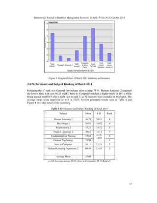 International Journal of Database Management Systems ( IJDMS ) Vol.6, No.5, October 2014 
17 
Figure 3: Graphical chart of Batch 2013 academic performance 
3.4 Performance and Subject Ranking of Batch 2014 
Retaining the 1st rank was General Psychology after scoring 74.94. Human Anatomy 2 regained 
the lowest rank with just 46.23 marks. Intro to Computer reached a higher mark of 56.11 while 
being at rank number 5 after a tight race to rank 3, as 52 students were included in this batch. The 
average mean score improved as well at 57.03. System generated results seen at Table 4 and 
Figure 4 provided detail of the summary. 
Table 4: Performance and Subject Ranking of Batch 2014 
Subject Mean S.D. Rank 
Human Anatomy 2 46.23 24.83 8 
Physiology 2 56.91 16.97 4 
Biochemistry 2 57.21 19.72 3 
English Language 2 49.61 18.14 
21.56 
14.95 
7 
Fundamentals of Nursing 53.68 6 
General Psychology 74.94 1 
Intro to Computer 56.11 21.51 5 
Related Learning Experience 2 60.98 21.83 2 
Average Mean 57.03 
n=52; Average mean=57.03; Intro to Computer=56.11 Rank=5 
 