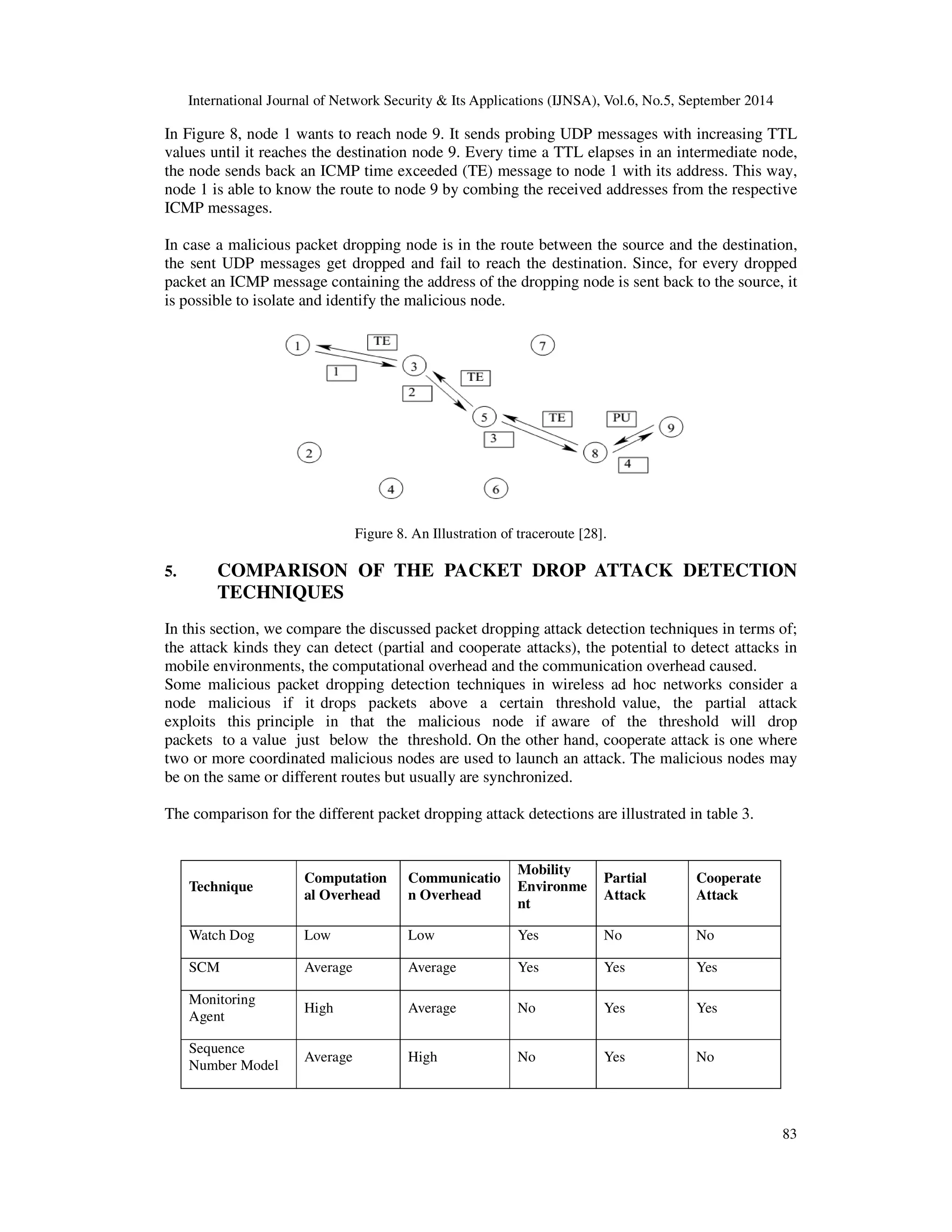 International Journal of Network Security  Its Applications (IJNSA), Vol.6, No.5, September 2014 
In Figure 8, node 1 wants to reach node 9. It sends probing UDP messages with increasing TTL 
values until it reaches the destination node 9. Every time a TTL elapses in an intermediate node, 
the node sends back an ICMP time exceeded (TE) message to node 1 with its address. This way, 
node 1 is able to know the route to node 9 by combing the received addresses from the respective 
ICMP messages. 
In case a malicious packet dropping node is in the route between the source and the destination, 
the sent UDP messages get dropped and fail to reach the destination. Since, for every dropped 
packet an ICMP message containing the address of the dropping node is sent back to the source, it 
is possible to isolate and identify the malicious node. 
83 
Figure 8. An Illustration of traceroute [28]. 
5. COMPARISON OF THE PACKET DROP ATTACK DETECTION 
TECHNIQUES 
In this section, we compare the discussed packet dropping attack detection techniques in terms of; 
the attack kinds they can detect (partial and cooperate attacks), the potential to detect attacks in 
mobile environments, the computational overhead and the communication overhead caused. 
Some malicious packet dropping detection techniques in wireless ad hoc networks consider a 
node malicious if it drops packets above a certain threshold value, the partial attack 
exploits this principle in that the malicious node if aware of the threshold will drop 
packets to a value just below the threshold. On the other hand, cooperate attack is one where 
two or more coordinated malicious nodes are used to launch an attack. The malicious nodes may 
be on the same or different routes but usually are synchronized. 
The comparison for the different packet dropping attack detections are illustrated in table 3. 
Technique 
Computation 
al Overhead 
Communicatio 
n Overhead 
Mobility 
Environme 
nt 
Partial 
Attack 
Cooperate 
Attack 
Watch Dog Low Low Yes No No 
SCM Average Average Yes Yes Yes 
Monitoring 
Agent 
High Average No Yes Yes 
Sequence 
Number Model 
Average High No Yes No 
 