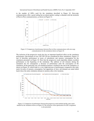 International Journal of Distributed and Parallel Systems (IJDPS) Vol.6, No.5, September 2015
to the number of GPUs used for the simulation described in Figure 10. Ze
communications offer a good scaling
of Peer-to-Peer communications, as shown on Figure 12.
The inclusion of the progressive mesh also has
performance. Sub domains of size 128*128*12
and 14 describes performance in terms of calculations and memory consumption for the
simulation presented on Figure 10. Note that the progressive mesh algorithm obtains excellent
performance at the beginning of the simulation. The addition of
simulation has for consequence a decrease of performance until the convergence of the
simulation. In this particular case, all simulation domain is meshed at the end of the simulation
shown on Figure 14, which leads to a
mesh. In terms of memory consumption, fast apparitions of news
lead to have the entire simulation domain in memory after a few iterations.
Figure 12: Comparison of performance between Peer
communications for the simulation shown on Figure 10.
Figure 13: Comparison of performance between the progressive mesh method and the static mesh
method for the simulation shown on Figure 10. The inclusion of the optimization for GPU assignment
International Journal of Distributed and Parallel Systems (IJDPS) Vol.6, No.5, September 2015
to the number of GPUs used for the simulation described in Figure 10. Ze
communications offer a good scaling but an almost perfect scaling is obtained with the inclusion
Peer communications, as shown on Figure 12.
f the progressive mesh also has an important beneficial effect on the simulation
of size 128*128*128 are considered for these simulations.
and 14 describes performance in terms of calculations and memory consumption for the
simulation presented on Figure 10. Note that the progressive mesh algorithm obtains excellent
performance at the beginning of the simulation. The addition of sub domains
simulation has for consequence a decrease of performance until the convergence of the
simulation. In this particular case, all simulation domain is meshed at the end of the simulation
which leads to a very slight decrease of performance compared to the static
In terms of memory consumption, fast apparitions of news sub domains are noted which
to have the entire simulation domain in memory after a few iterations.
Figure 12: Comparison of performance between Peer-to-Peer communications with zero
communications for the simulation shown on Figure 10.
Comparison of performance between the progressive mesh method and the static mesh
method for the simulation shown on Figure 10. The inclusion of the optimization for GPU assignment
is also presented.
International Journal of Distributed and Parallel Systems (IJDPS) Vol.6, No.5, September 2015
11
to the number of GPUs used for the simulation described in Figure 10. Zero-copy
scaling is obtained with the inclusion
an important beneficial effect on the simulation
8 are considered for these simulations. Figures 13
and 14 describes performance in terms of calculations and memory consumption for the
simulation presented on Figure 10. Note that the progressive mesh algorithm obtains excellent
b domains during the
simulation has for consequence a decrease of performance until the convergence of the
simulation. In this particular case, all simulation domain is meshed at the end of the simulation, as
t decrease of performance compared to the static
are noted which
with zero-copy
Comparison of performance between the progressive mesh method and the static mesh
method for the simulation shown on Figure 10. The inclusion of the optimization for GPU assignment
 