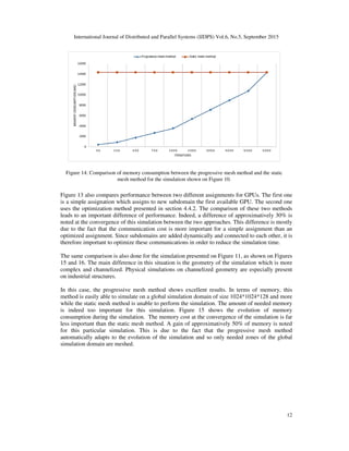 International Journal of Distributed and Parallel Systems (IJDPS) Vol.6, No.5, September 2015
Figure 13 also compares performance between two different assignments for GPUs. The first one
is a simple assignation which assigns to ne
uses the optimization method presented in sec
leads to an important difference of performance
noted at the convergence of this simulation between the two approaches.
due to the fact that the communication cost is more
optimized assignment. Since subdomains are added dynamically and connected to e
therefore important to optimize these communications in order to reduce the simulation time.
The same comparison is also done for the simulation presented on Figure 11, as shown on Figures
15 and 16. The main difference in this situation
complex and channelized. Physical simulations on channelized geometry are especially pre
on industrial structures.
In this case, the progressive mesh method shows excellent results. In terms of memory,
method is easily able to simulate on a global simulation domain of size 1024*1024*128
while the static mesh method is unable to perform the simulation. The amount of
is indeed too important for this simulation.
consumption during the simulation.
less important than the static mesh method. A gain of approximatively 50% of memory is noted
for this particular simulation. This is due
automatically adapts to the evolution of the simulation and so only needed zones of the global
simulation domain are meshed.
Figure 14: Comparison of memory
mesh method for the simulation shown on Figure 10.
International Journal of Distributed and Parallel Systems (IJDPS) Vol.6, No.5, September 2015
Figure 13 also compares performance between two different assignments for GPUs. The first one
is a simple assignation which assigns to new subdomain the first available GPU. The second one
presented in section 4.4.2. The comparison of these two methods
leads to an important difference of performance. Indeed, a difference of approximatively 30% is
simulation between the two approaches. This difference is mostly
due to the fact that the communication cost is more important for a simple assignment than an
optimized assignment. Since subdomains are added dynamically and connected to each other, it is
these communications in order to reduce the simulation time.
The same comparison is also done for the simulation presented on Figure 11, as shown on Figures
15 and 16. The main difference in this situation is the geometry of the simulation which is more
complex and channelized. Physical simulations on channelized geometry are especially pre
In this case, the progressive mesh method shows excellent results. In terms of memory,
method is easily able to simulate on a global simulation domain of size 1024*1024*128
while the static mesh method is unable to perform the simulation. The amount of needed
is indeed too important for this simulation. Figure 15 shows the evolution of memory
consumption during the simulation. The memory cost at the convergence of the simulation is far
less important than the static mesh method. A gain of approximatively 50% of memory is noted
for this particular simulation. This is due to the fact that the progressive mesh method
automatically adapts to the evolution of the simulation and so only needed zones of the global
Figure 14: Comparison of memory consumption between the progressive mesh method and the static
mesh method for the simulation shown on Figure 10.
International Journal of Distributed and Parallel Systems (IJDPS) Vol.6, No.5, September 2015
12
Figure 13 also compares performance between two different assignments for GPUs. The first one
The second one
tion 4.4.2. The comparison of these two methods
. Indeed, a difference of approximatively 30% is
This difference is mostly
assignment than an
ach other, it is
these communications in order to reduce the simulation time.
The same comparison is also done for the simulation presented on Figure 11, as shown on Figures
is the geometry of the simulation which is more
complex and channelized. Physical simulations on channelized geometry are especially present
In this case, the progressive mesh method shows excellent results. In terms of memory, this
method is easily able to simulate on a global simulation domain of size 1024*1024*128 and more
needed memory
the evolution of memory
The memory cost at the convergence of the simulation is far
less important than the static mesh method. A gain of approximatively 50% of memory is noted
to the fact that the progressive mesh method
automatically adapts to the evolution of the simulation and so only needed zones of the global
consumption between the progressive mesh method and the static
 