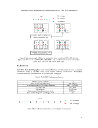 International Journal of Distributed and Parallel Systems (IJDPS) Vol.6, No.5, September 2015
5. RESULTS AND PERFORMAN
5.1. Hardware
8 NVIDIA Tesla C2050 graphics cards Fermi architecture based machine are used to perform
simulations. Table 1 describes some Tesla
communications for our architecture are also described in Figure 9.
Table 1: Tesla C2050 Hardware specifications
Figure 9: Peer-to-Peer communications accessibility for our architecture.
CUDA compute capability
Total amount of global memory
(14) Multiprocessors, (32) scalar processors/MP
GPU clock rate
L2 cache
Total amount of shared memory per block
Total number of registers available per block
Figure 8: Schematic example in 2D for the optimization of the repartition of GPUs. The function
‫ܨ‬ሺ‫ܩ‬ሻ is calculated for all available GPUs and the GPU which have the minimum value is chosen. For
colors, please refer to the PDF version of this paper.
International Journal of Distributed and Parallel Systems (IJDPS) Vol.6, No.5, September 2015
ESULTS AND PERFORMANCE
8 NVIDIA Tesla C2050 graphics cards Fermi architecture based machine are used to perform
simulations. Table 1 describes some Tesla C2050 hardware specifications.
communications for our architecture are also described in Figure 9.
Table 1: Tesla C2050 Hardware specifications
Peer communications accessibility for our architecture.
CUDA compute capability 2.0
Total amount of global memory 2687 MBytes
(14) Multiprocessors, (32) scalar processors/MP 448 CUDA cores
GPU clock rate 1147 MHz
L2 cache size 786432 bytes
Total amount of shared memory per block 49152 bytes
Total number of registers available per block 32768
Figure 8: Schematic example in 2D for the optimization of the repartition of GPUs. The function
is calculated for all available GPUs and the GPU which have the minimum value is chosen. For
colors, please refer to the PDF version of this paper.
International Journal of Distributed and Parallel Systems (IJDPS) Vol.6, No.5, September 2015
9
8 NVIDIA Tesla C2050 graphics cards Fermi architecture based machine are used to perform
C2050 hardware specifications. Peer-to-Peer
2.0
2687 MBytes
448 CUDA cores
1147 MHz
786432 bytes
49152 bytes
32768
Figure 8: Schematic example in 2D for the optimization of the repartition of GPUs. The function
is calculated for all available GPUs and the GPU which have the minimum value is chosen. For
 