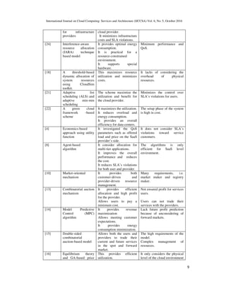 International Journal on Cloud Computing: Services and Architecture (IJCCSA) Vol. 6, No. 5, October 2016
9
for infrastructure
providers
cloud provider.
It minimizes infrastructure
costs and SLA violations.
[24] Interference-aware
resource allocation
(IARA) technique
based model
It provides optimal energy
consumption.
It is practical for a
resource-constrained
environment.
It supports special
hardware.
Minimum performance and
QoS.
[18] A threshold-based
dynamic allocation of
system resources
using CloudSim
toolkit.
This maximizes resource
utilization and minimizes
costs.
It lacks of considering the
overhead of physical
resources.
[21] Adaptive list
scheduling (ALS) and
adaptive min-min
scheduling
The scheme maximize the
utilization and benefit for
the cloud provider.
Minimizes the control over
SLA’s violations for users.
[22] A green cloud
framework -based
scheme
It maximizes the utilization.
It reduces overload and
energy consumption.
It provides an overall
efficiency for data-centers.
The setup phase of the system
is high in cost.
[4] Economics-based
approach using utility
function
It investigated the QoS
parameters such as offered
load and price on the SaaS
provider’s side.
It does not consider SLA’s
violations toward service
customers.
[8] Agent-based
algorithm
It consider allocation for
multi-tier applications.
It improves the overall
performance and reduces
the cost.
It reduces SLA’s violations
for both user and provider.
The algorithms is only
efficient for SaaS level
environment.
[10] Market-oriented
mechanism
It provides both
customer-driven and
provider-driven resource
management.
Many requirements, i.e.
market maker and registry
maker.
[13] Combinatorial auction
mechanism
It provides efficient
allocation and high profit
for the provider.
Allows users to pay a
minimum cost.
Not ensured profit for services
users.
Users can not trade their
services with the providers.
[14] Model Predictive
Control (MPC)
algorithm
It provides revenue
maximization
Allows meeting customer
expectations.
It provides energy
consumption minimization.
Lack future profit prediction
because of unconsidering of
forward markets.
[15] Double-sided
combinatorial
auction-based model
Allows both the users and
providers to trade their
current and future services
in the spot and forward
market.
The high requirements of the
model.
Complex management of
resources.
[16] Equilibrium theory
and GA-based price
This provides efficient
utilization.
It only considers the physical
level of the cloud environment
 