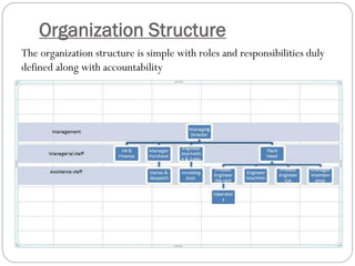 Organization Structure
The organization structure is simple with roles and responsibilities duly
defined along with accountability
 