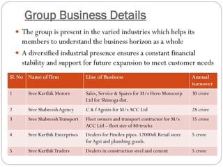 Group Business Details
 The group is present in the varied industries which helps its
members to understand the business horizon as a whole
 A diversified industrial presence ensures a constant financial
stability and support for future expansion to meet customer needs
Sl. No Name of firm Line of Business Annual
turnover
1 Sree Karthik Motors Sales, Service & Spares for M/s Hero Motocorp
Ltd for Shimoga dist.
30 crore
2 Sree ShabreeshAgency C & fAgents for M/sACC Ltd 28 crore
3 Sree ShabreeshTransport Fleet owners and transport contractor for M/s
ACC Ltd – fleet size of 80 trucks
35 crore
4 Sree Karthik Enterprises Dealers for Finolex pipes. 12000sft Retail store
forAgri and plumbing goods.
5 crore
5 Sree KarthikTraders Dealers in construction steel and cement 5 crore
 