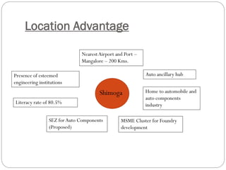Location Advantage
Shimoga
Auto ancillary hub
Home to automobile and
auto components
industry
MSME Cluster for Foundry
development
Literacy rate of 80.5%
Presence of esteemed
engineering institutions
NearestAirport and Port –
Mangalore – 200 Kms.
SEZ for Auto Components
(Proposed)
 
