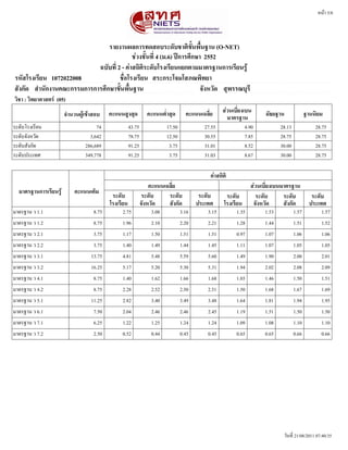 หนนา 5/8




                                รายงานผลการทดสอบระดดบชาตตขดขนพพขนฐาน (O-NET)
                                           ชชวงชดขนททท 4 (ม.6) ปปการศศกษา 2552
                            ฉบดบททท 2 - คชาสถตตตระดดบโรงเรทยนแยกตามมาตรฐานการเรทยนรรร
รหดสโรงเรทยน 1072022008              ชพทอโรงเรทยน สระกระโจมโสภณพตทยา
สดงกดด สสานดกงานคณะกรรมการการศศกษาขดขนพพขนฐาน                            จดงหวดด สสพรรณบสรท
วตชา : วตทยาศาสตรร (05)
                       จสานวนผรรเขราสอบ    คะแนนสรงสสด          คะแนนตทสาสสด       คะแนนเฉลททย     สชวนเบททยงเบน      มดธยฐาน              ฐานนตยม
                                                                                                     มาตรฐาน
ระดดบโรงเรรยน                        74               43.75              17.50             27.55              4.90          28.13              28.75
ระดดบจดงหวดด                      3,642               78.75              12.50             30.55              7.85          28.75              28.75
ระดดบสดงกดด                     286,689               91.25               3.75             31.01              8.52          30.00              28.75
ระดดบประเทศ                     349,778               91.25               3.75             31.03              8.67          30.00              28.75

                                                                                             คชาสถตตต
                                                                  คะแนนเฉลททย                                   สชวนเบททยงเบนมาตรฐาน
  มาตรฐานการเรทยนรรร       คะแนนเตตม
                                            ระดดบ             ระดดบ      ระดดบ           ระดดบ      ระดดบ         ระดดบ       ระดดบ           ระดดบ
                                           โรงเรทยน           จดงหวดด    สดงกดด         ประเทศ     โรงเรทยน      จดงหวดด      สดงกดด         ประเทศ
มาตรฐาน ว 1.1                       8.75        2.75              3.08           3.16       3.15         1.35        1.53           1.57         1.57
มาตรฐาน ว 1.2                       8.75        1.96              2.10           2.20       2.21         1.28        1.44           1.51         1.52
มาตรฐาน ว 2.1                       3.75        1.17              1.50           1.51       1.51         0.97        1.07           1.06         1.06
มาตรฐาน ว 2.2                       3.75        1.40              1.49           1.44       1.45         1.11        1.07           1.05         1.05
มาตรฐาน ว 3.1                      13.75        4.81              5.48           5.59       5.60         1.49        1.90           2.00         2.01
มาตรฐาน ว 3.2                      16.25        5.17              5.20           5.30       5.31         1.94        2.02           2.08         2.09
มาตรฐาน ว 4.1                       8.75        1.40              1.62           1.66       1.68         1.03        1.46           1.50         1.51
มาตรฐาน ว 4.2                       8.75        2.28              2.52           2.50       2.51         1.50        1.68           1.67         1.69
มาตรฐาน ว 5.1                      11.25        2.82              3.40           3.49       3.48         1.64        1.81           1.94         1.95
มาตรฐาน ว 6.1                       7.50        2.04              2.46           2.46       2.45         1.19        1.51           1.50         1.50
มาตรฐาน ว 7.1                       6.25        1.22              1.25           1.24       1.24         1.09        1.08           1.10         1.10
มาตรฐาน ว 7.2                       2.50        0.52              0.44           0.45       0.45         0.65        0.65           0.66         0.66




                                                                                                                             วดนทรท 21/08/2011 07:40:35
 