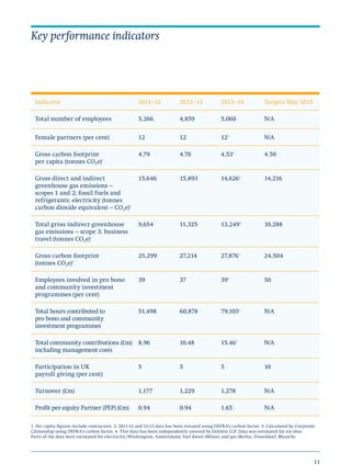 11
Key performance indicators
Indicator 2011–12 2012–13 2013–14 Targets May 2015
Total number of employees 5,266 4,859 5,060 N/A
Female partners (per cent) 12 12 124
N/A
Gross carbon footprint
per capita (tonnes CO2e)1
4.79 4.70 4.534
4.50
Gross direct and indirect
greenhouse gas emissions –
scopes 1 and 2; fossil fuels and
refrigerants; electricity (tonnes
carbon dioxide equivalent – CO2e)2
15,646 15,893 14,6264
14,216
Total gross indirect greenhouse
gas emissions – scope 3; business
travel (tonnes CO2e)2
9,654 11,325 13,2494
10,288
Gross carbon footprint
(tonnes CO2e)3
25,299 27,214 27,8764
24,504
Employees involved in pro bono
and community investment
programmes (per cent)
39 37 394
50
Total hours contributed to
pro bono and community
investment programmes
51,498 60,878 79,1054
N/A
Total community contributions (£m)
including management costs
8.96 10.48 15.464
N/A
Participation in UK
payroll giving (per cent)
5 5 5 10
Turnover (£m) 1,177 1,229 1,278 N/A
Profit per equity Partner (PEP) (£m) 0.94 0.94 1.65 N/A
1. Per capita figures include contractors. 2. 2011-12 and 12-13 data has been restated using DEFRA’s carbon factor. 3. Calculated by Corporate
Citizenship using DEFRA’s carbon factor. 4. This data has been independently assured by Deloitte LLP. Data was estimated for six sites.
Parts of the data were estimated for electricity (Washington, Amsterdam); fuel diesel (Milan); and gas (Berlin, Dusseldorf, Munich).
 