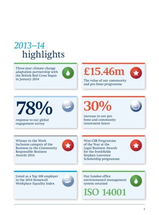 3
Winner in the Work
Inclusion category of the
Business in the Community
Responsible Business
Awards 2014
Won CSR Programme
of the Year at the
Legal Business Awards
for the Freshfields
Stephen Lawrence
Scholarship programme
Our London office
environmental management
system retained
ISO 14001
Listed as a Top 100 employer
in the 2014 Stonewall
Workplace Equality Index
Three-year climate change
adaptation partnership with
the British Red Cross began
in January 2014
£15.46m
The value of our community
and pro bono programme
30%increase in our pro
bono and community
investment hours
78%response to our global
engagement survey
2013–14
	highlights
 