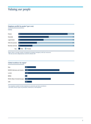7
Valuing our people
Legal trainee
Associate
Partner
Business services
Other fee earners
Male FemaleKey:
55
46
75
67
12
45
54
25
33
88
*Figure refers to average number of employees excluding contingency staff and contractors.
This data has been independently assured by Deloitte LLP.
Global
Employee proﬁle by gender* (per cent)
London
DACEE (Germany and Austria)
Asia
ROCE (Rest of Central Europe)
MENA
USA
1,931
1,344
1,005
85
269
426
*Core employee numbers include employees on maternity and client secondment,
and whose contract types are permanent, ﬁxed-term or self-employed.
Global workforce by region*
 