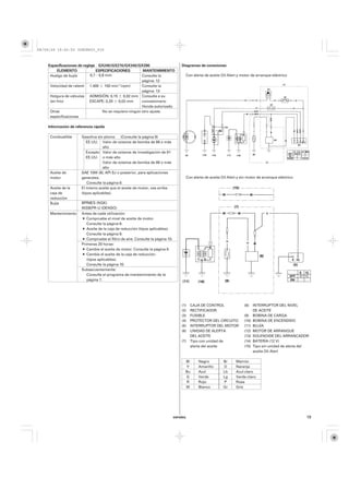 08/09/29 19:52:52 35Z5K603_019



    Especificaciones de reglaje GX240/GX270/GX340/GX390                            Diagramas de conexiones
         ELEMENTO              ESPECIFICACIONES          MANTENIMIENTO
     Huelgo de bujía        0,7−0,8 mm                  Consulte la                  Con alerta de aceite Oil Alert y motor de arranque eléctrico
                                                        página: 12
     Velocidad de ralentí 1.400 ± 150 min (rpm)         Consulte la
                                                        página: 13
     Holgura de válvulas ADMISIÓN: 0,15 ± 0,02 mm Consulte a su
     (en frío)              ESCAPE: 0,20 ± 0,02 mm      concesionario
                                                        Honda autorizado
     Otras                        No se requiere ningún otro ajuste.
     especificaciones

    Información de referencia rápida

     Combustible      Gasolina sin plomo (Consulte la página 8)
                         EE.UU. Valor de octanos de bomba de 86 o más
                                   alto
                         Excepto Valor de octanos de investigación de 91
                         EE.UU. o más alto
                                   Valor de octanos de bomba de 86 o más
                                   alto
     Aceite de        SAE 10W-30, API SJ o posterior, para aplicaciones
     motor            generales.                                                     Con alerta de aceite Oil Alert y sin motor de arranque eléctrico
                          Consulte la página 8.
     Aceite de la     El mismo aceite que el aceite de motor, vea arriba
     caja de          (tipos aplicables).
     reducción
     Bujía            BPR6ES (NGK)
                      W20EPR-U (DENSO)
     Mantenimiento    Antes de cada utilización:
                         Compruebe el nivel de aceite de motor.
                         Consulte la página 9.
                         Aceite de la caja de reducción (tipos aplicables).
                         Consulte la página 9.
                         Compruebe el filtro de aire. Consulte la página 10.
                      Primeras 20 horas:
                         Cambie el aceite de motor. Consulte la página 9.
                         Cambie el aceite de la caja de reducción
                         (tipos aplicables).
                         Consulte la página 10.
                      Subsecuentemente:
                         Consulte el programa de mantenimiento de la
                         página 7.




                                                                                   (1)   CAJA DE CONTROL               (8)    INTERRUPTOR DEL NIVEL
                                                                                   (2)   RECTIFICADOR                         DE ACEITE
                                                                                   (3)   FUSIBLE                       (9)    BOBINA DE CARGA
                                                                                   (4)   PROTECTOR DEL CIRCUITO        (10)   BOBINA DE ENCENDIDO
                                                                                   (5)   INTERRUPTOR DEL MOTOR         (11)   BUJÍA
                                                                                   (6)   UNIDAD DE ALERTA              (12)   MOTOR DE ARRANQUE
                                                                                         DEL ACEITE                    (13)   SOLENOIDE DEL ARRANCADOR
                                                                                   (7)   Tipo con unidad de            (14)   BATERÍA (12 V)
                                                                                         alerta del aceite             (15)   Tipo sin unidad de alerta del
                                                                                                                              aceite Oil Alert

                                                                                     Bl     Negro          Br     Marrón
                                                                                     Y      Amarillo       O      Naranja
                                                                                     Bu     Azul           Lb     Azul claro
                                                                                     G      Verde          Lg     Verde claro
                                                                                     R      Rojo            P     Rosa
                                                                                     W      Blanco         Gr     Gris




                                                                               ESPAÑOL                                                                   19
 