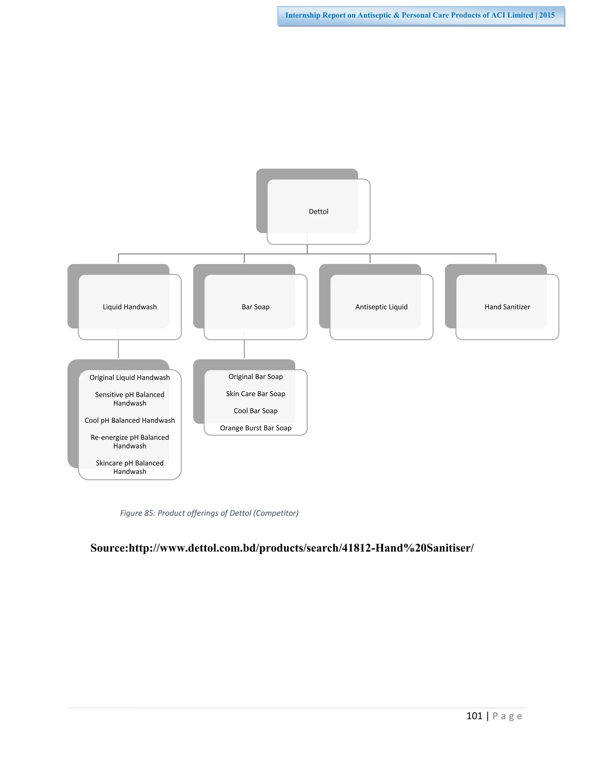 101 | P a g e
Internship Report on Antiseptic & Personal Care Products of ACI Limited | 2015
Dettol
Liquid Handwash
Original Liquid Handwash
Sensitive pH Balanced
Handwash
Cool pH Balanced Handwash
Re-energize pH Balanced
Handwash
Skincare pH Balanced
Handwash
Bar Soap
Original Bar Soap
Skin Care Bar Soap
Cool Bar Soap
Orange Burst Bar Soap
Antiseptic Liquid Hand Sanitizer
Source:http://www.dettol.com.bd/products/search/41812-Hand%20Sanitiser/
Figure 85: Product offerings of Dettol (Competitor)
 