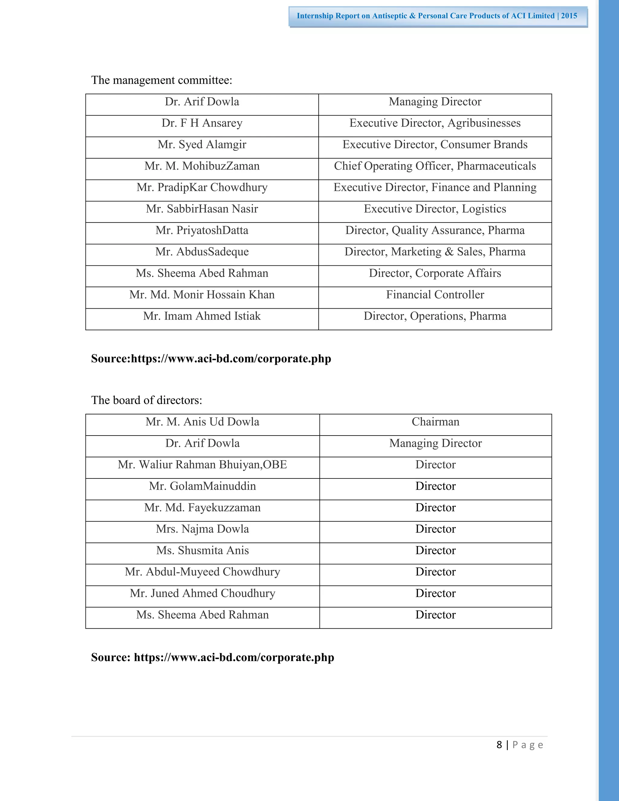8 | P a g e
Internship Report on Antiseptic & Personal Care Products of ACI Limited | 2015
The management committee:
Dr. Arif Dowla Managing Director
Dr. F H Ansarey Executive Director, Agribusinesses
Mr. Syed Alamgir Executive Director, Consumer Brands
Mr. M. MohibuzZaman Chief Operating Officer, Pharmaceuticals
Mr. PradipKar Chowdhury Executive Director, Finance and Planning
Mr. SabbirHasan Nasir Executive Director, Logistics
Mr. PriyatoshDatta Director, Quality Assurance, Pharma
Mr. AbdusSadeque Director, Marketing & Sales, Pharma
Ms. Sheema Abed Rahman Director, Corporate Affairs
Mr. Md. Monir Hossain Khan Financial Controller
Mr. Imam Ahmed Istiak Director, Operations, Pharma
Source:https://www.aci-bd.com/corporate.php
The board of directors:
Mr. M. Anis Ud Dowla Chairman
Dr. Arif Dowla Managing Director
Mr. Waliur Rahman Bhuiyan,OBE Director
Mr. GolamMainuddin Director
Mr. Md. Fayekuzzaman Director
Mrs. Najma Dowla Director
Ms. Shusmita Anis Director
Mr. Abdul-Muyeed Chowdhury Director
Mr. Juned Ahmed Choudhury Director
Ms. Sheema Abed Rahman Director
Source: https://www.aci-bd.com/corporate.php
 