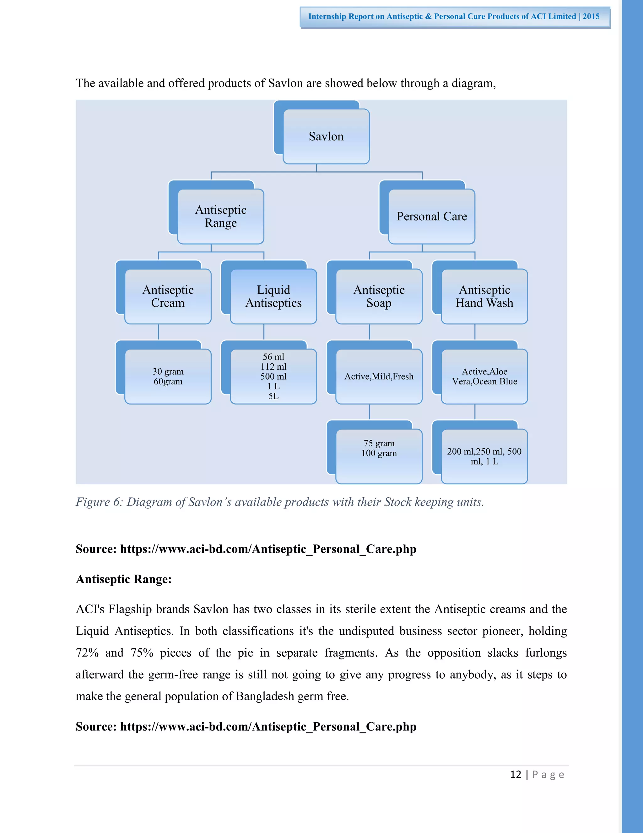 12 | P a g e
Internship Report on Antiseptic & Personal Care Products of ACI Limited | 2015
The available and offered products of Savlon are showed below through a diagram,
Figure 6: Diagram of Savlon’s available products with their Stock keeping units.
Source: https://www.aci-bd.com/Antiseptic_Personal_Care.php
Antiseptic Range:
ACI's Flagship brands Savlon has two classes in its sterile extent the Antiseptic creams and the
Liquid Antiseptics. In both classifications it's the undisputed business sector pioneer, holding
72% and 75% pieces of the pie in separate fragments. As the opposition slacks furlongs
afterward the germ-free range is still not going to give any progress to anybody, as it steps to
make the general population of Bangladesh germ free.
Source: https://www.aci-bd.com/Antiseptic_Personal_Care.php
Savlon
Antiseptic
Range
Antiseptic
Cream
30 gram
60gram
Liquid
Antiseptics
56 ml
112 ml
500 ml
1 L
5L
Personal Care
Antiseptic
Soap
Active,Mild,Fresh
75 gram
100 gram
Antiseptic
Hand Wash
Active,Aloe
Vera,Ocean Blue
200 ml,250 ml, 500
ml, 1 L
 