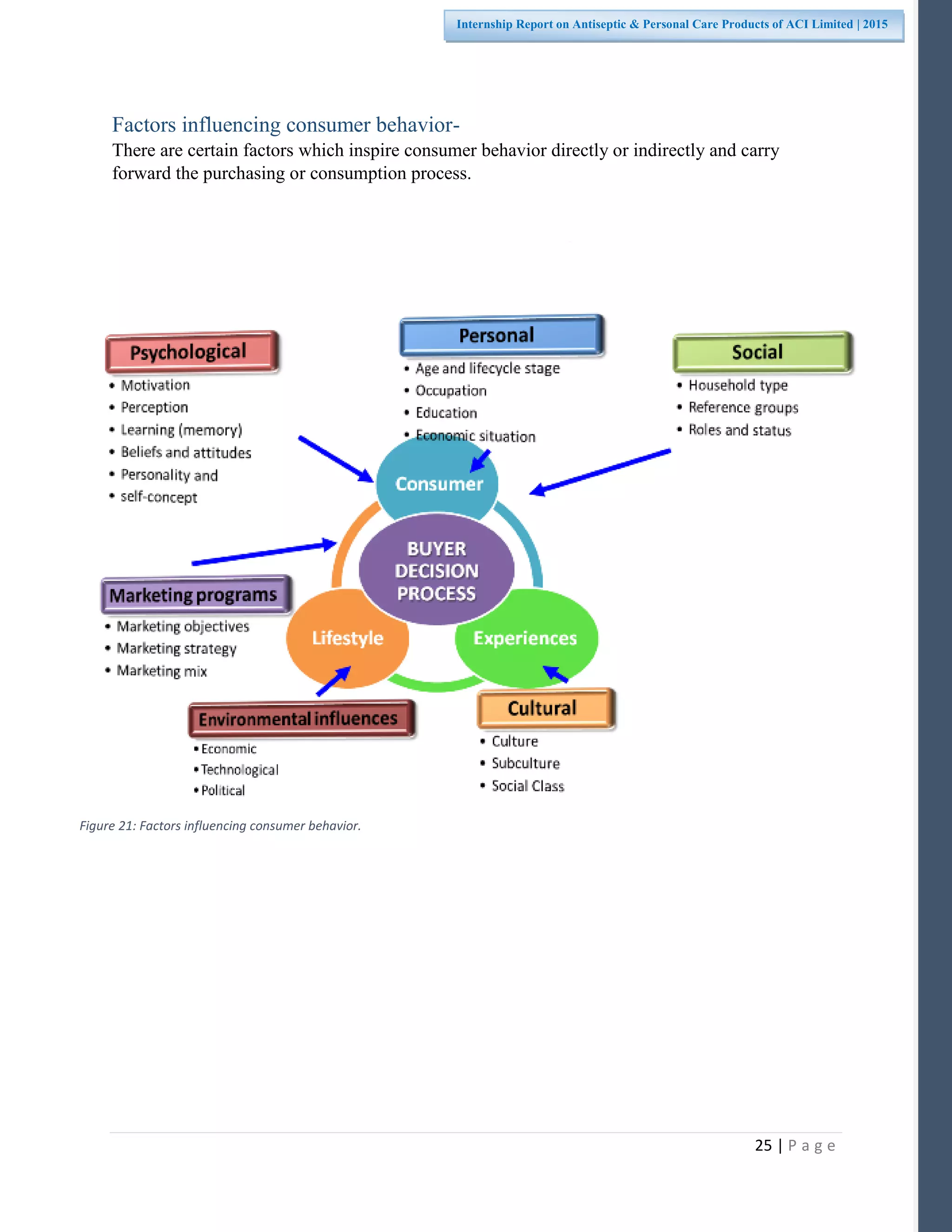 25 | P a g e
Internship Report on Antiseptic & Personal Care Products of ACI Limited | 2015
Factors influencing consumer behavior-
There are certain factors which inspire consumer behavior directly or indirectly and carry
forward the purchasing or consumption process.
Figure 21: Factors influencing consumer behavior.
 