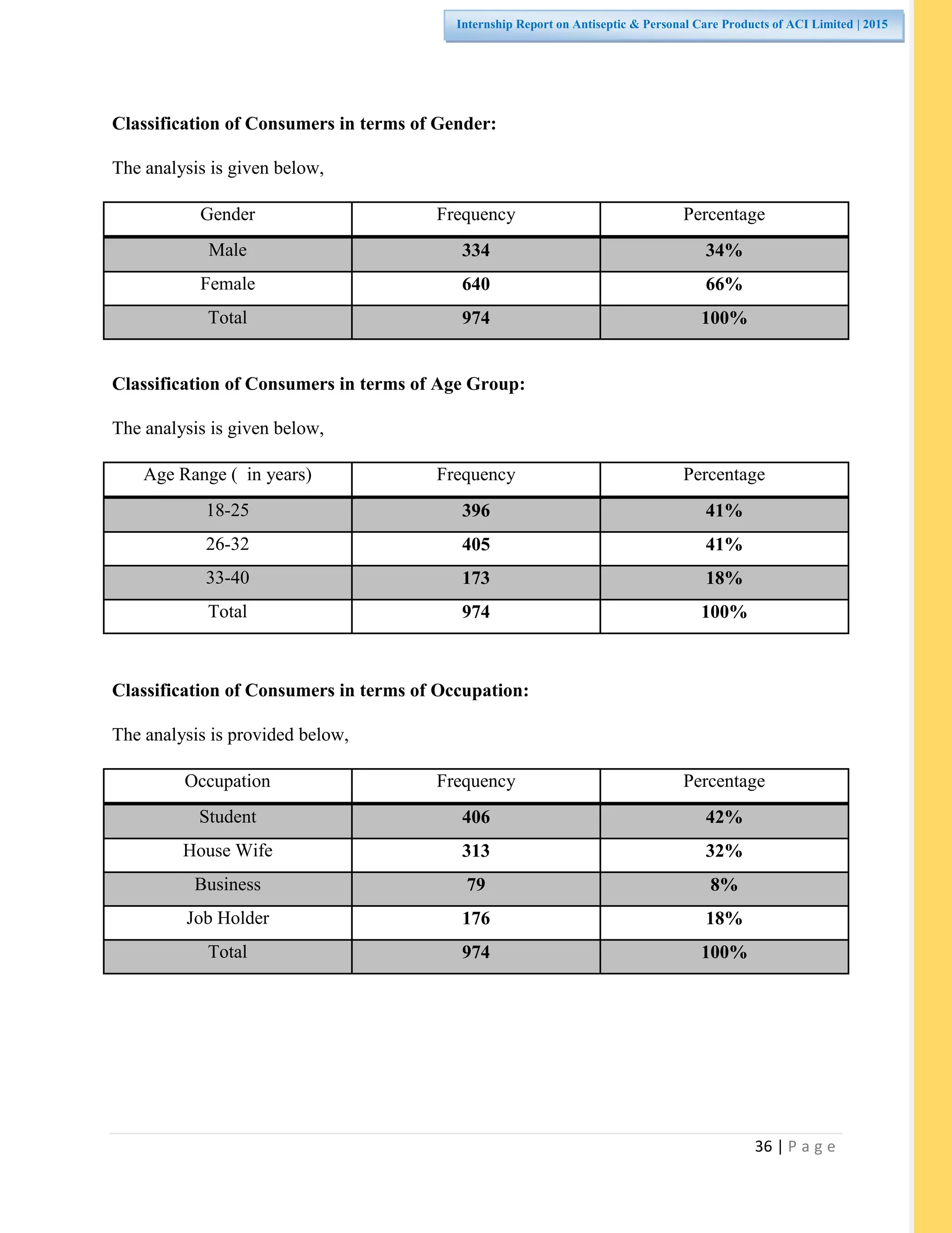 36 | P a g e
Internship Report on Antiseptic & Personal Care Products of ACI Limited | 2015
Classification of Consumers in terms of Gender:
The analysis is given below,
Gender Frequency Percentage
Male 334 34%
Female 640 66%
Total 974 100%
Classification of Consumers in terms of Age Group:
The analysis is given below,
Age Range ( in years) Frequency Percentage
18-25 396 41%
26-32 405 41%
33-40 173 18%
Total 974 100%
Classification of Consumers in terms of Occupation:
The analysis is provided below,
Occupation Frequency Percentage
Student 406 42%
House Wife 313 32%
Business 79 8%
Job Holder 176 18%
Total 974 100%
 