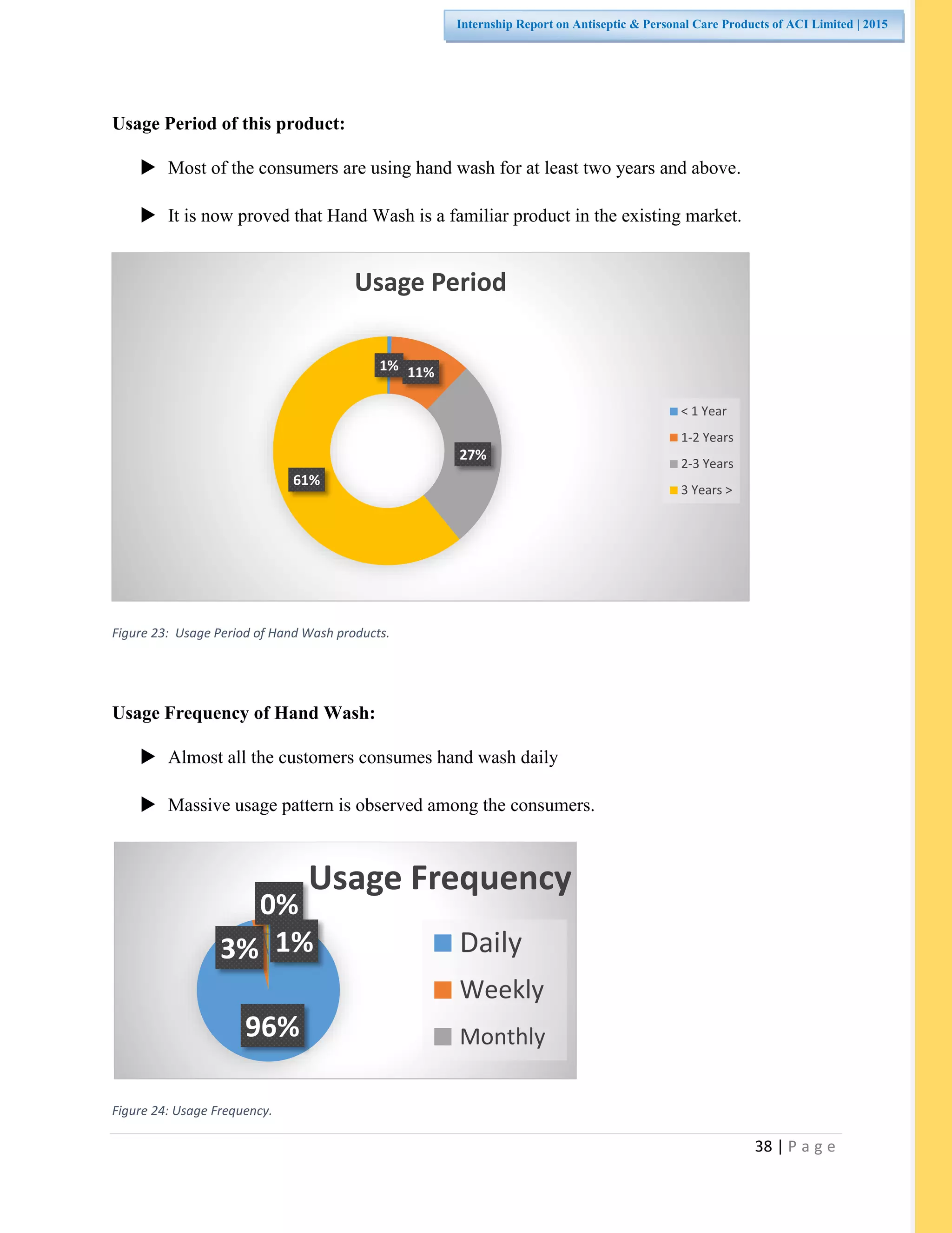 38 | P a g e
Internship Report on Antiseptic & Personal Care Products of ACI Limited | 2015
Usage Period of this product:
 Most of the consumers are using hand wash for at least two years and above.
 It is now proved that Hand Wash is a familiar product in the existing market.
Figure 23: Usage Period of Hand Wash products.
Usage Frequency of Hand Wash:
 Almost all the customers consumes hand wash daily
 Massive usage pattern is observed among the consumers.
Figure 24: Usage Frequency.
1% 11%
27%
61%
Usage Period
< 1 Year
1-2 Years
2-3 Years
3 Years >
96%
3%
0%
1%
Usage Frequency
Daily
Weekly
Monthly
 