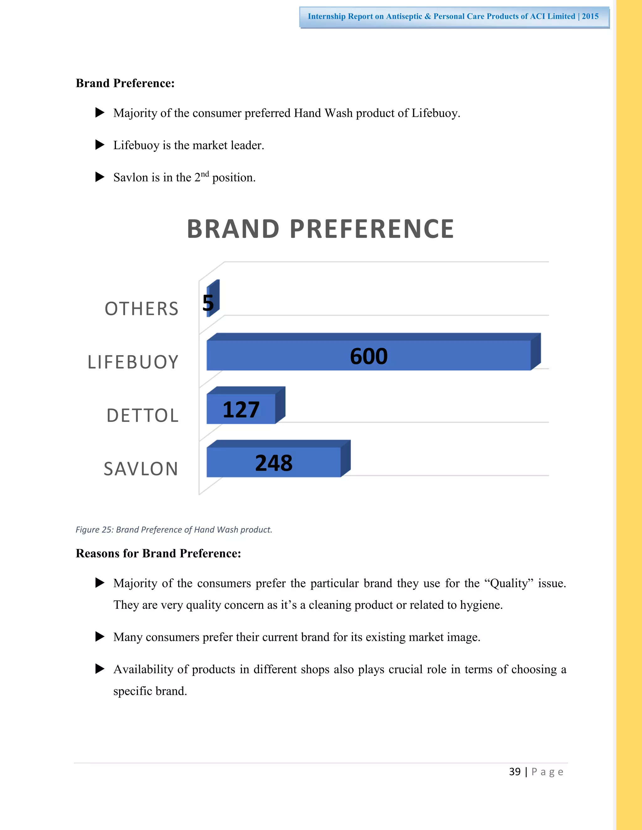 39 | P a g e
Internship Report on Antiseptic & Personal Care Products of ACI Limited | 2015
Brand Preference:
 Majority of the consumer preferred Hand Wash product of Lifebuoy.
 Lifebuoy is the market leader.
 Savlon is in the 2nd
position.
Figure 25: Brand Preference of Hand Wash product.
Reasons for Brand Preference:
 Majority of the consumers prefer the particular brand they use for the “Quality” issue.
They are very quality concern as it’s a cleaning product or related to hygiene.
 Many consumers prefer their current brand for its existing market image.
 Availability of products in different shops also plays crucial role in terms of choosing a
specific brand.
SAVLON
DETTOL
LIFEBUOY
OTHERS
248
127
600
5
BRAND PREFERENCE
 
