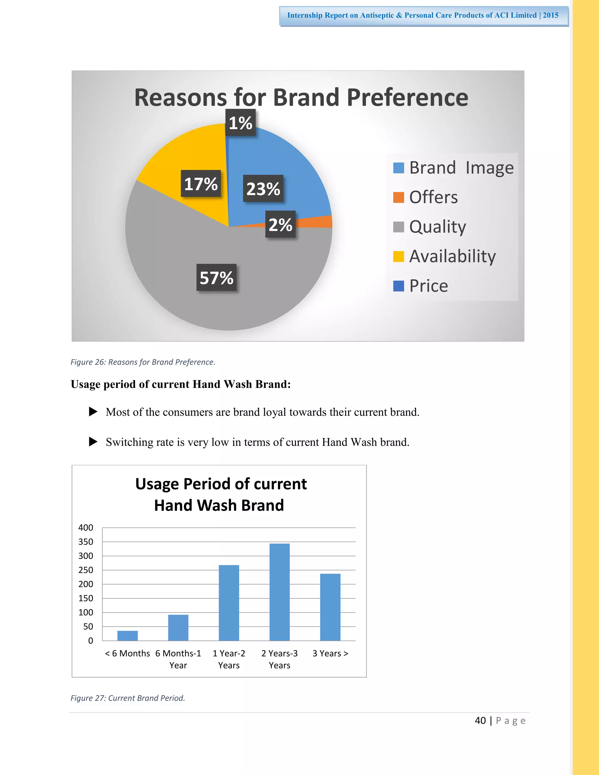 40 | P a g e
Internship Report on Antiseptic & Personal Care Products of ACI Limited | 2015
Figure 26: Reasons for Brand Preference.
Usage period of current Hand Wash Brand:
 Most of the consumers are brand loyal towards their current brand.
 Switching rate is very low in terms of current Hand Wash brand.
Figure 27: Current Brand Period.
23%
2%
57%
17%
1%
Reasons for Brand Preference
Brand Image
Offers
Quality
Availability
Price
0
50
100
150
200
250
300
350
400
< 6 Months 6 Months-1
Year
1 Year-2
Years
2 Years-3
Years
3 Years >
Usage Period of current
Hand Wash Brand
 